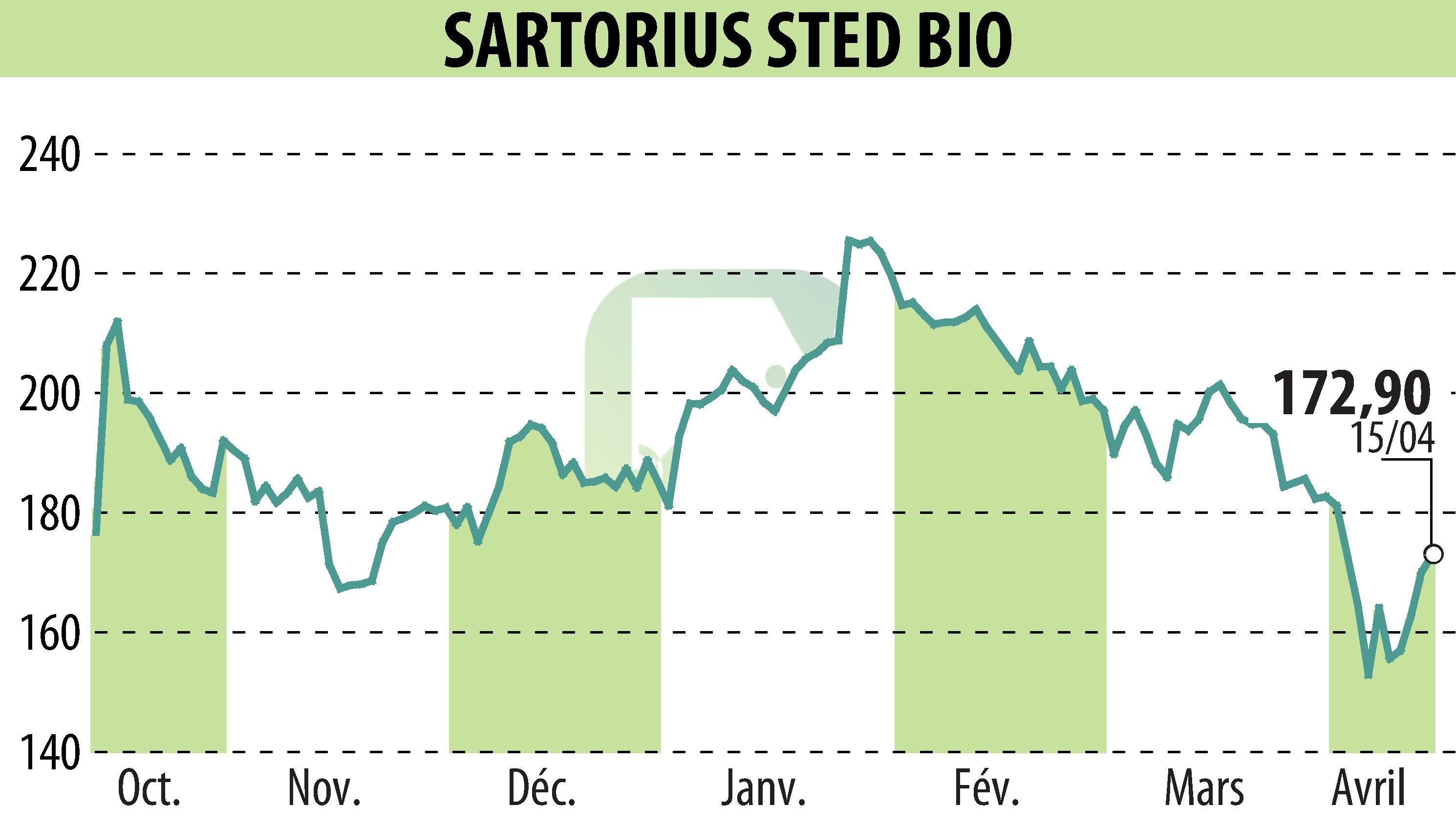 Stock price chart of SARTORIUS STED BIO (EPA:DIM) showing fluctuations.