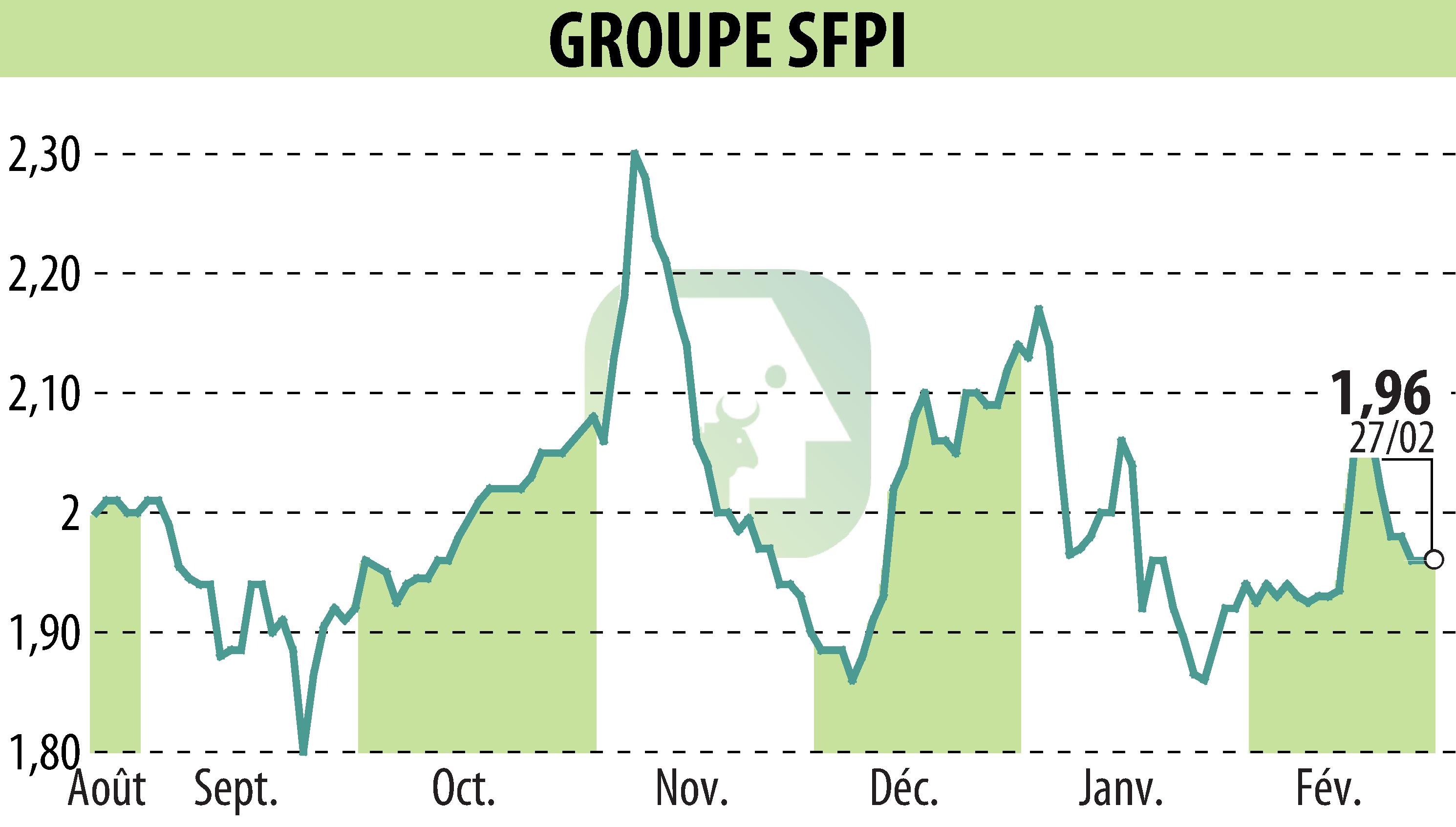 Stock price chart of GROUPE SFPI (EPA:SFPI) showing fluctuations.