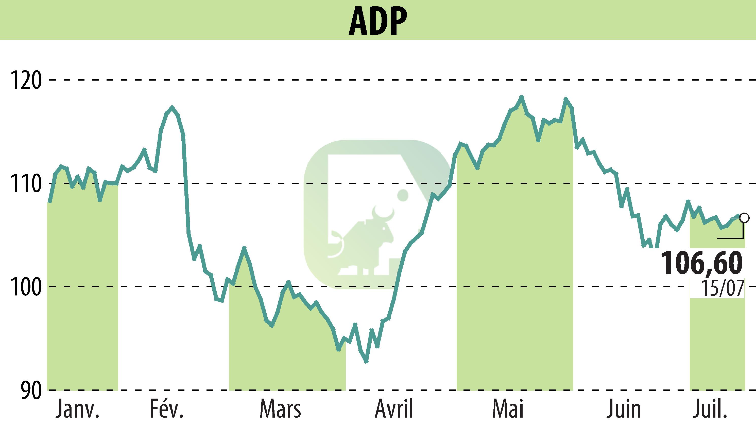 Stock price chart of GROUPE ADP (EPA:ADP) showing fluctuations.