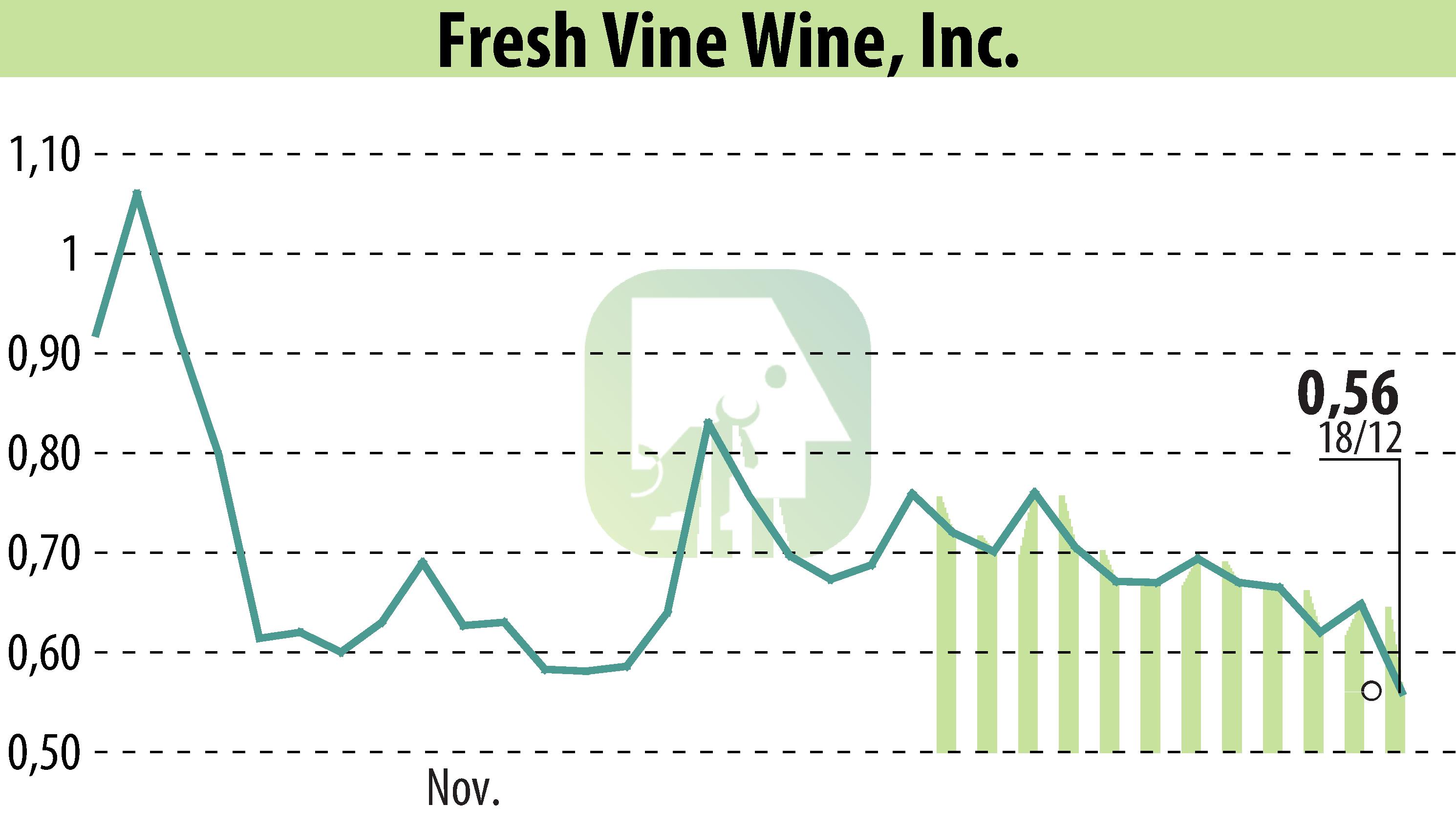 Stock price chart of Fresh Vine Wine (EBR:VINE) showing fluctuations.