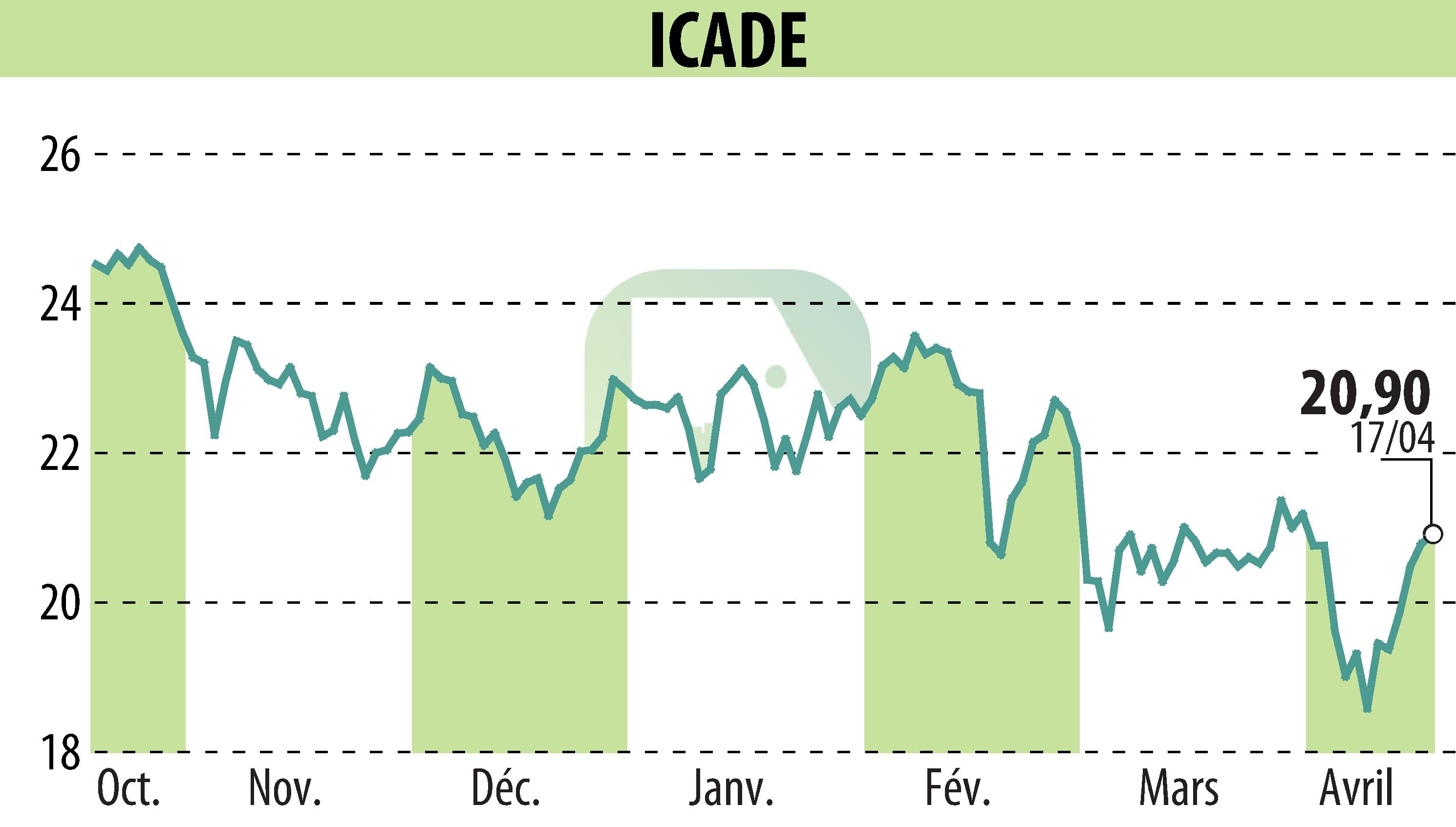Stock price chart of ICADE (EPA:ICAD) showing fluctuations.