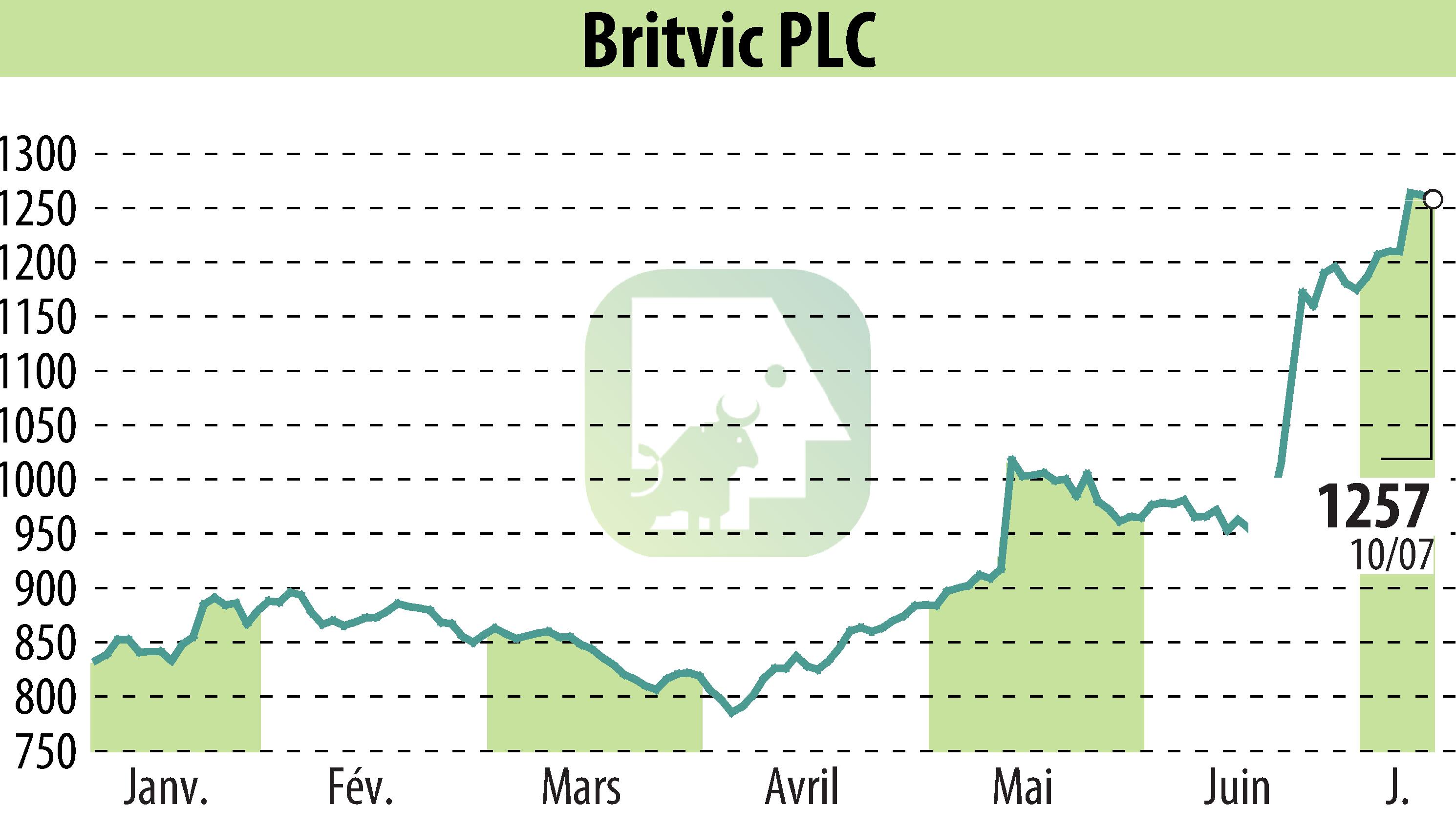 Stock price chart of Britvic Plc  (EBR:BVIC) showing fluctuations.