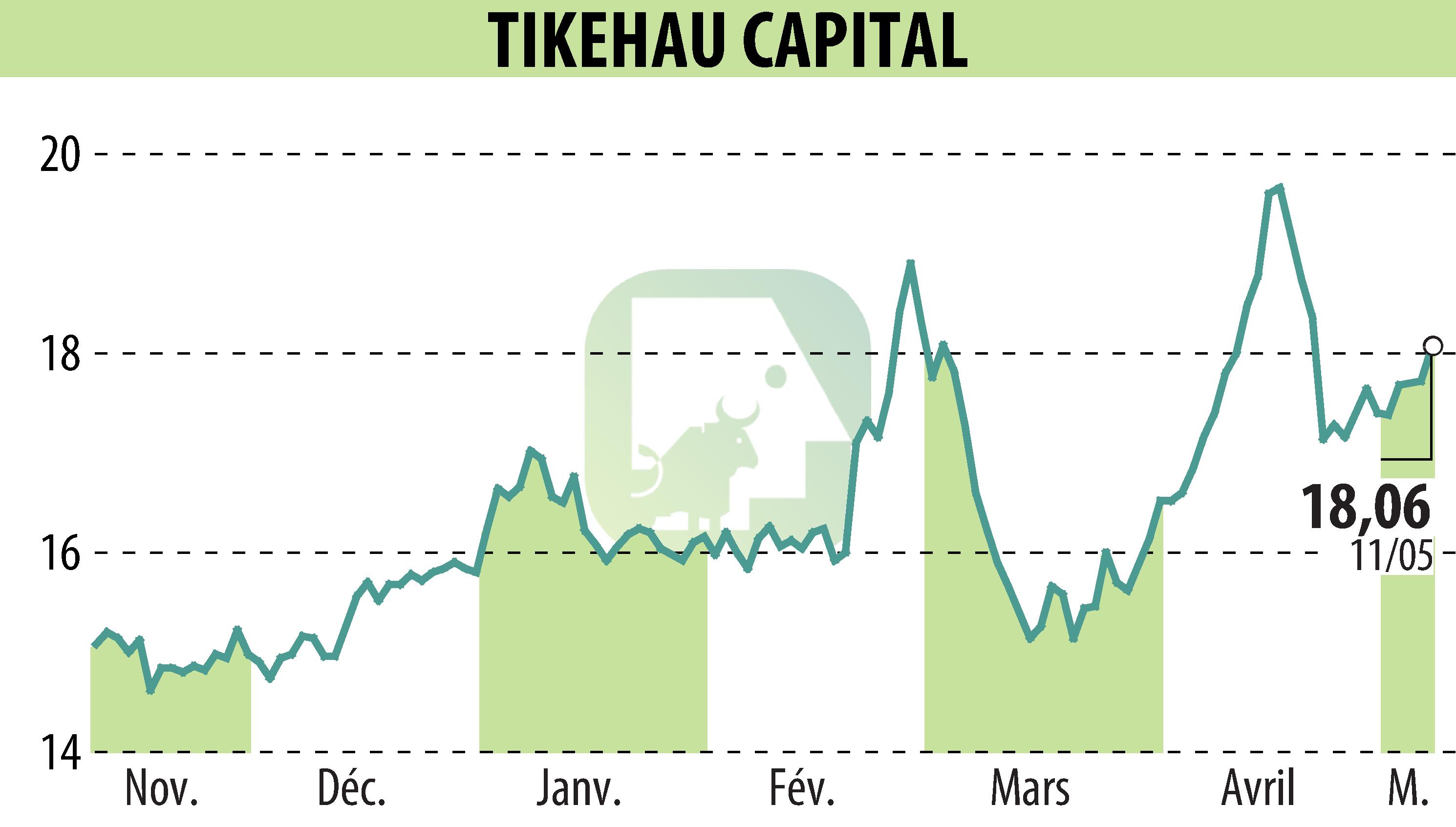 Stock price chart of TIKEHAU CAPITAL (EPA:TKO) showing fluctuations.