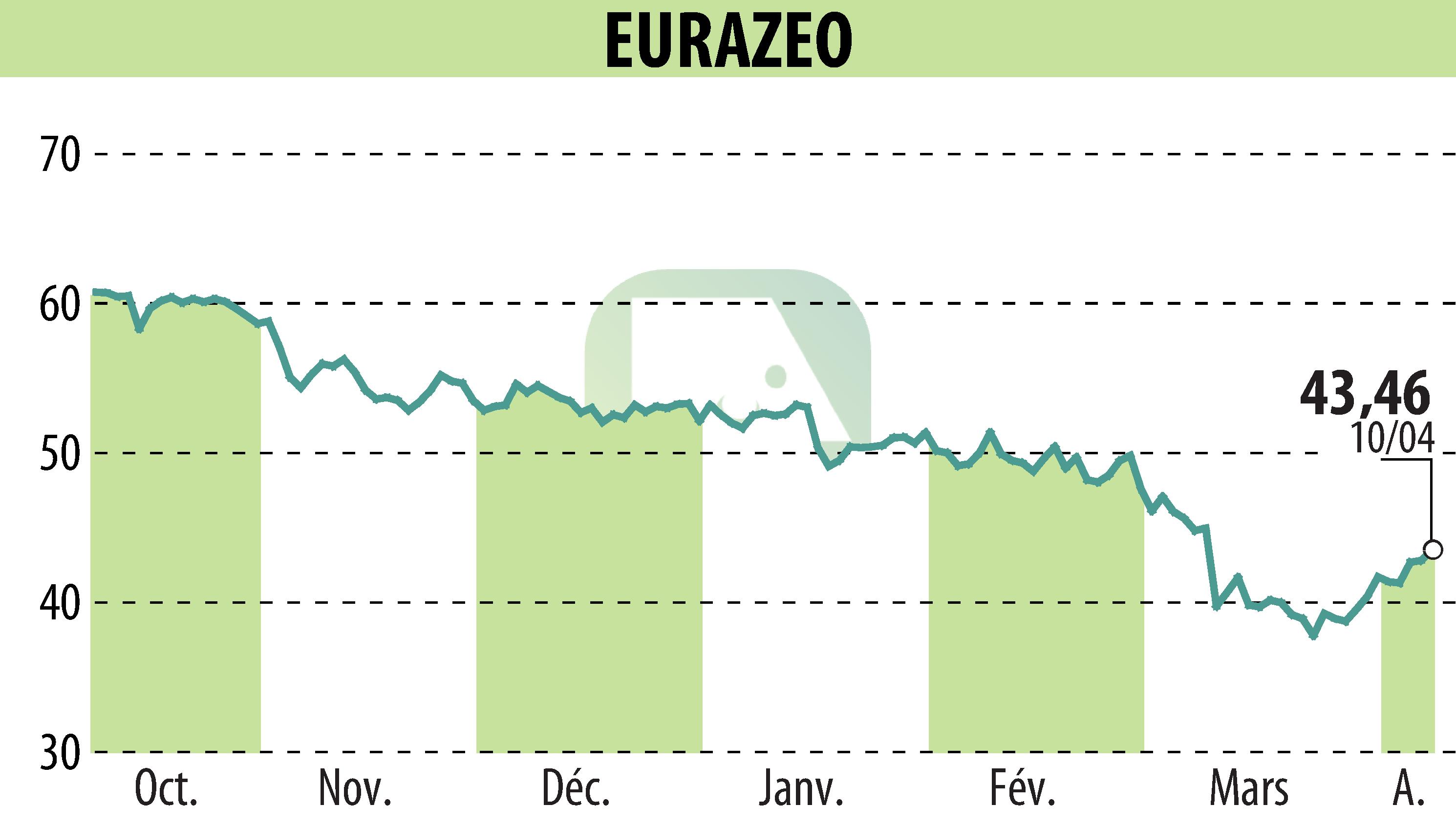 Stock price chart of EURAZEO (EPA:RF) showing fluctuations.