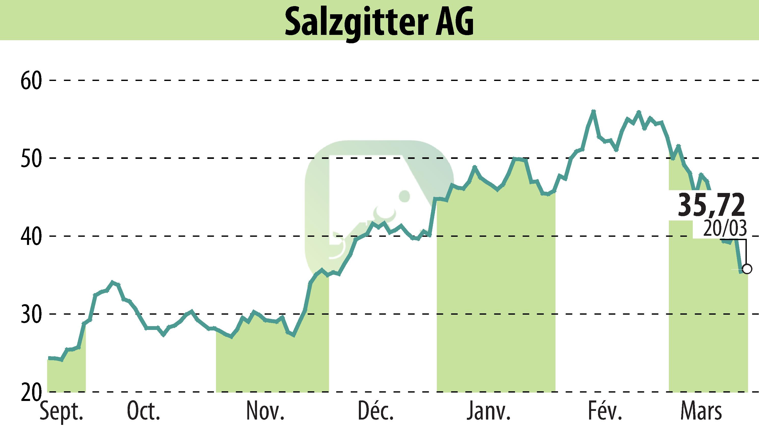 Stock price chart of Salzgitter AG (EBR:SZG) showing fluctuations.