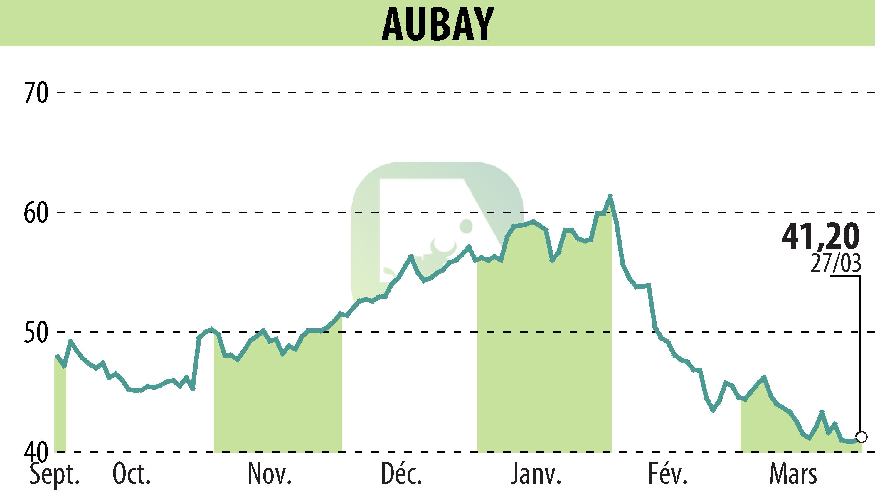 Graphique de l'évolution du cours de l'action AUBAY (EPA:AUB).