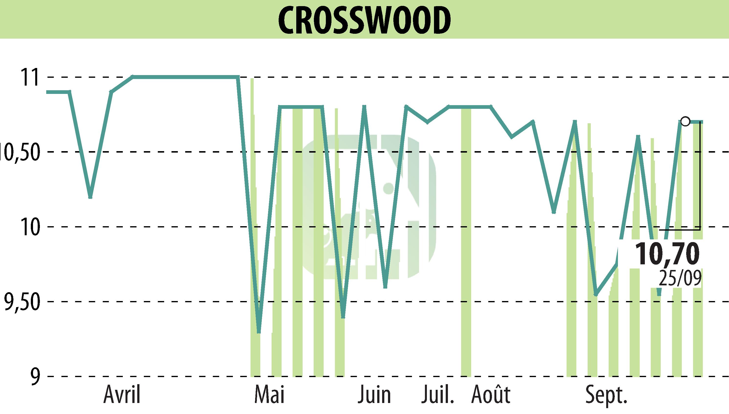 Graphique de l'évolution du cours de l'action CROSSWOOD (EPA:CROS).