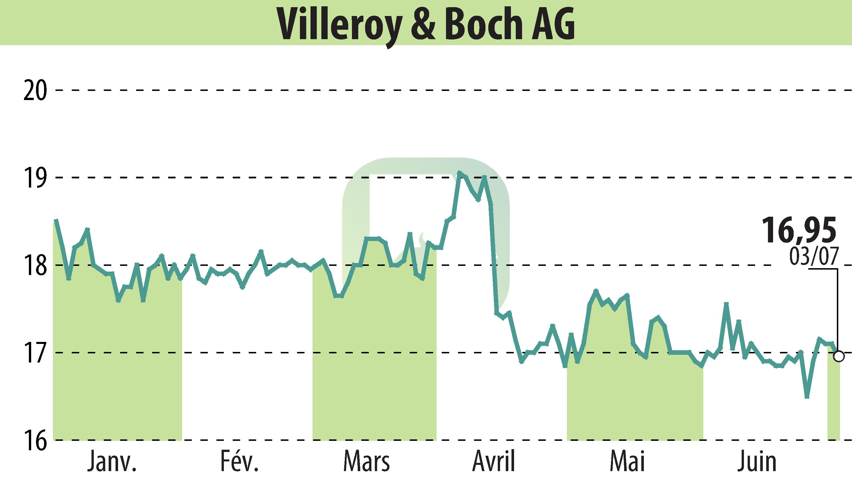 Graphique de l'évolution du cours de l'action Villeroy & Boch AG (EBR:VIB3).