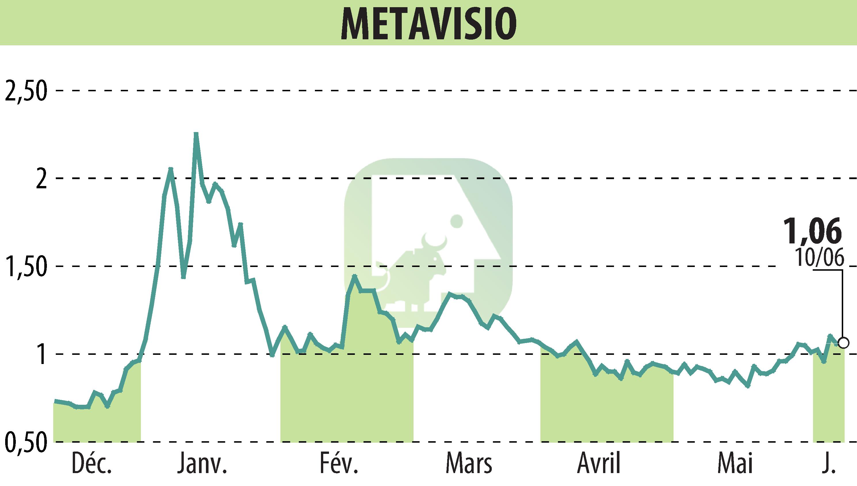 Graphique de l'évolution du cours de l'action METAVISIO (EPA:ALTHO).