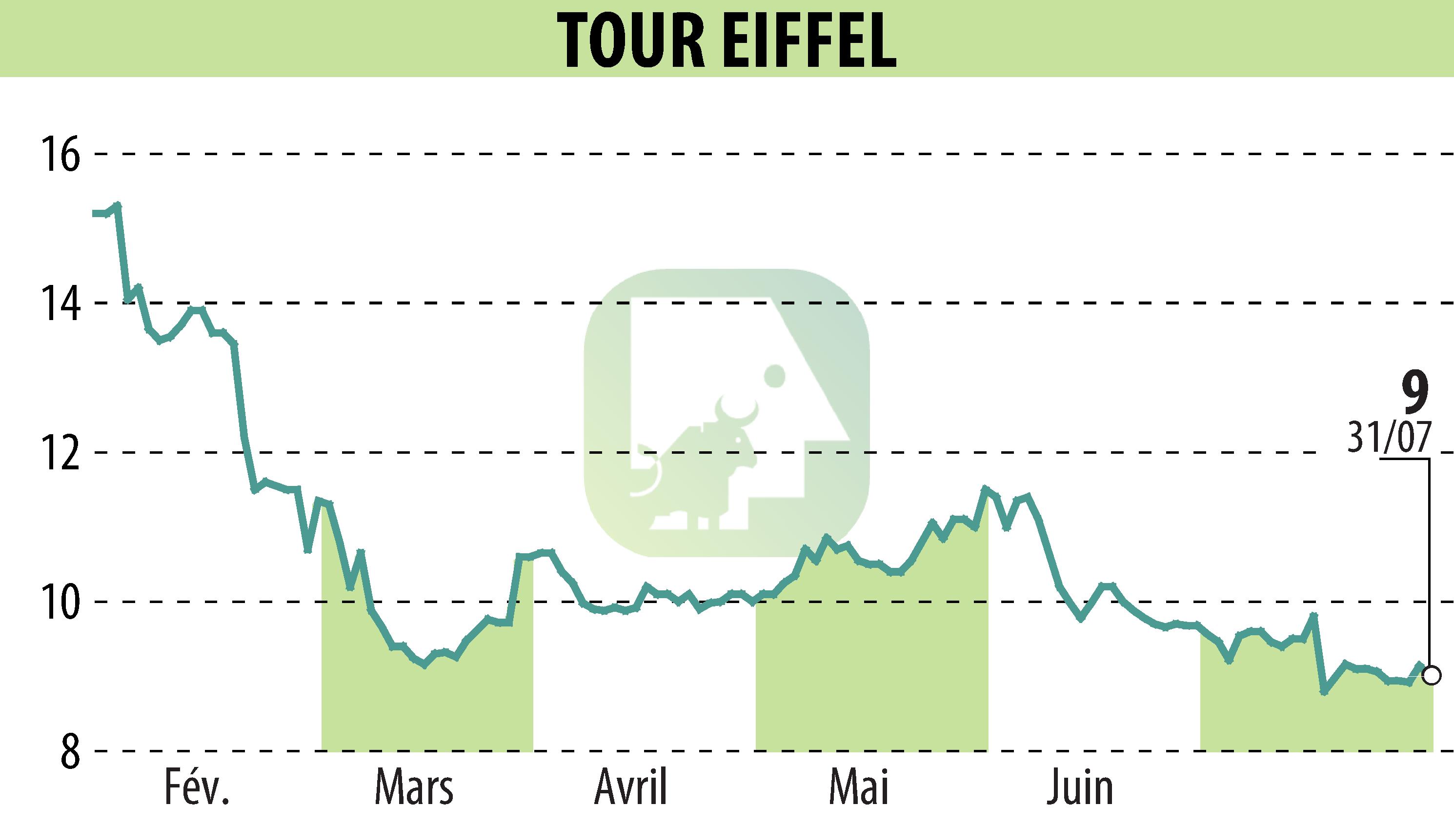 Graphique de l'évolution du cours de l'action TOUR EIFFEL (EPA:EIFF).