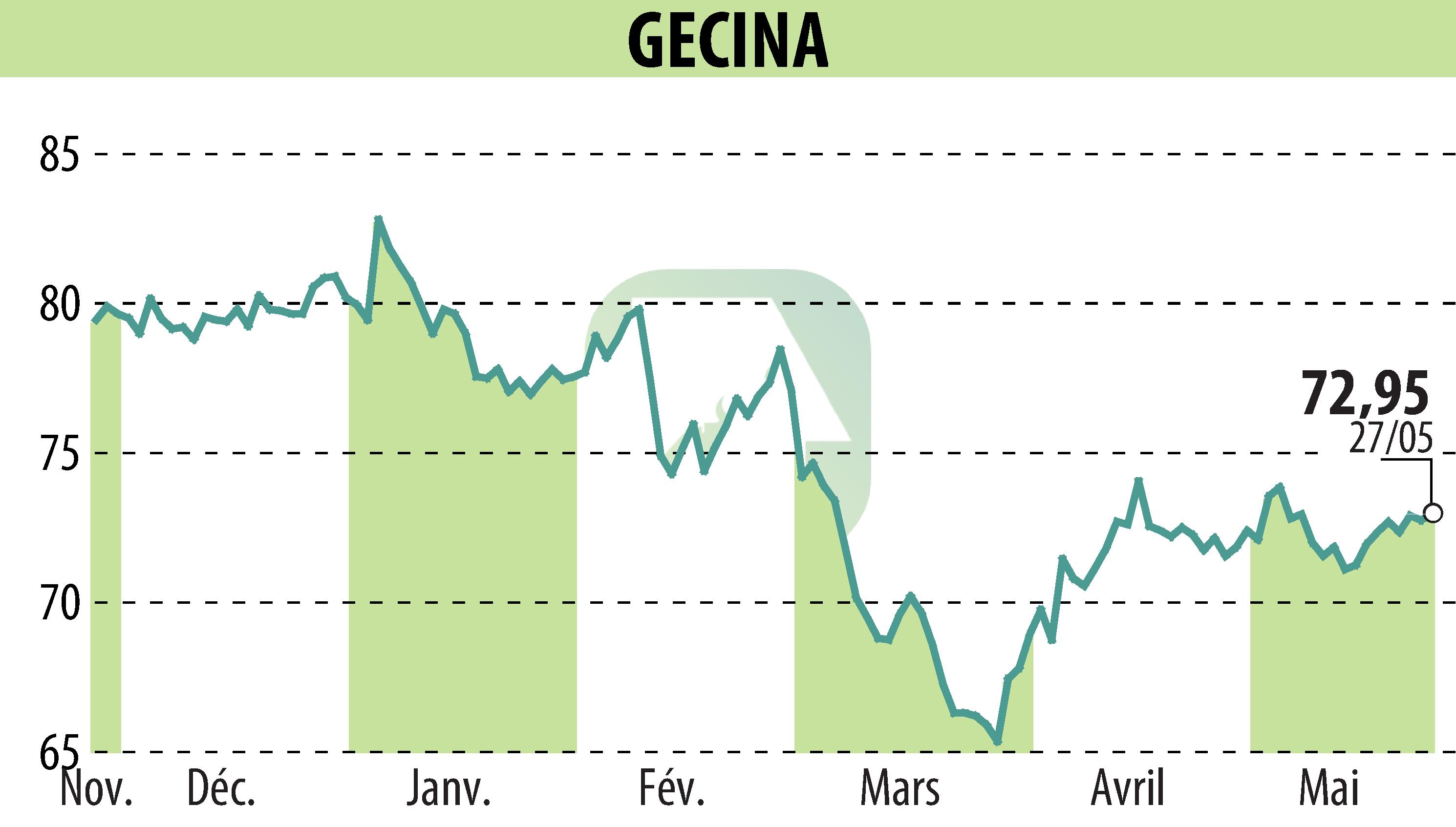 Graphique de l'évolution du cours de l'action GECINA (EPA:GFC).