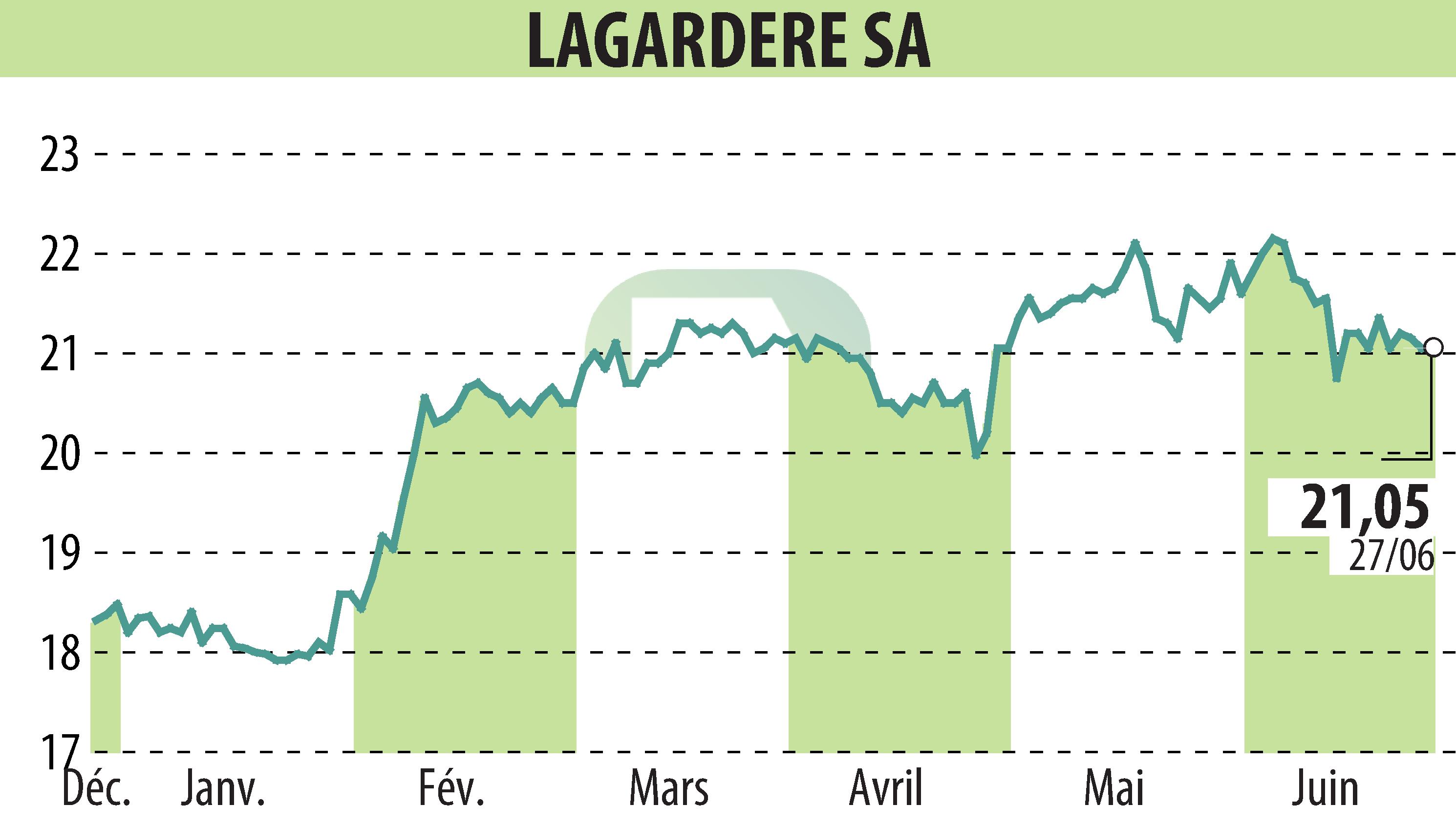 Stock price chart of LAGARDERE (EPA:MMB) showing fluctuations.