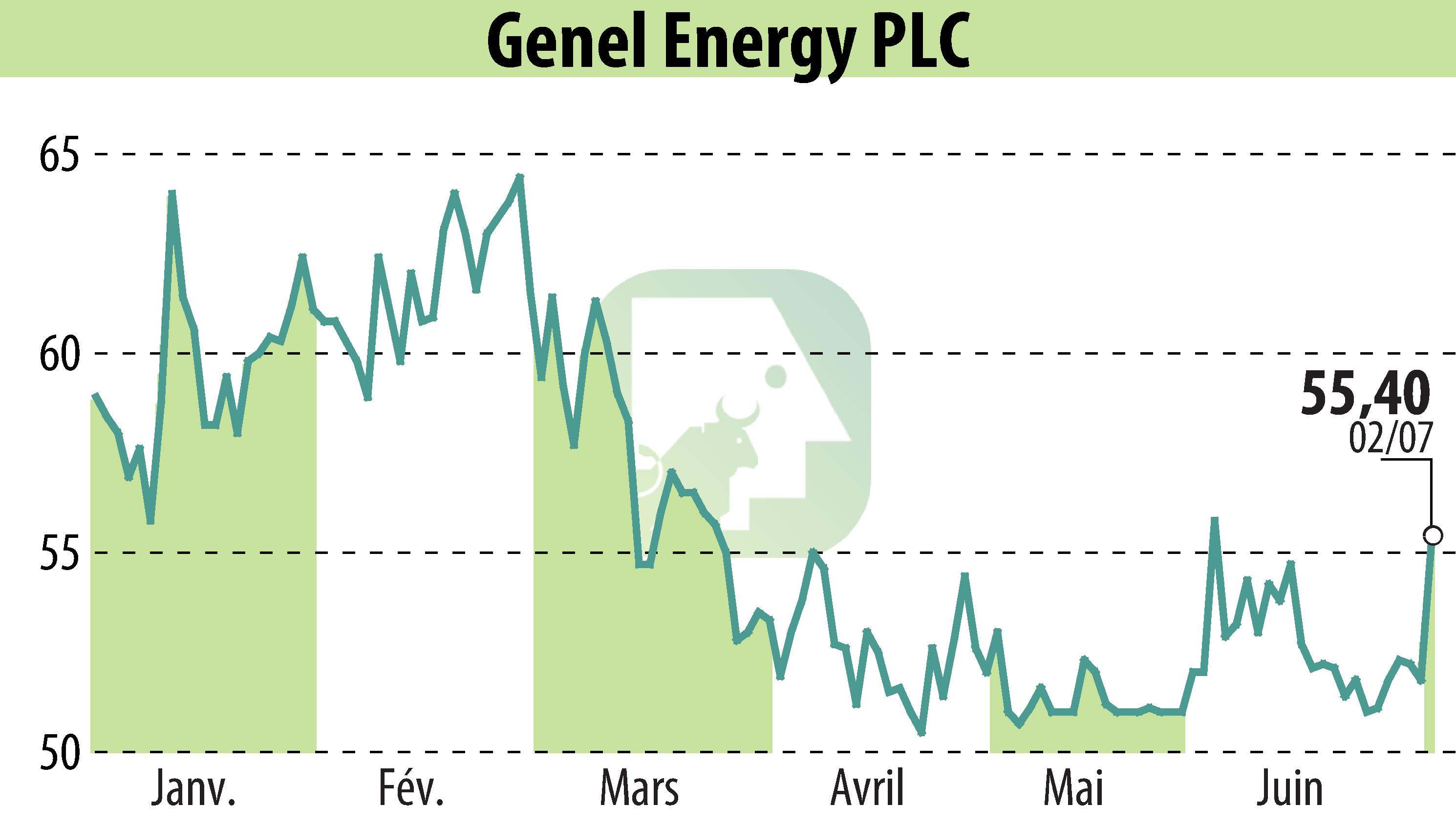Graphique de l'évolution du cours de l'action Genel Energy (EBR:GENL).