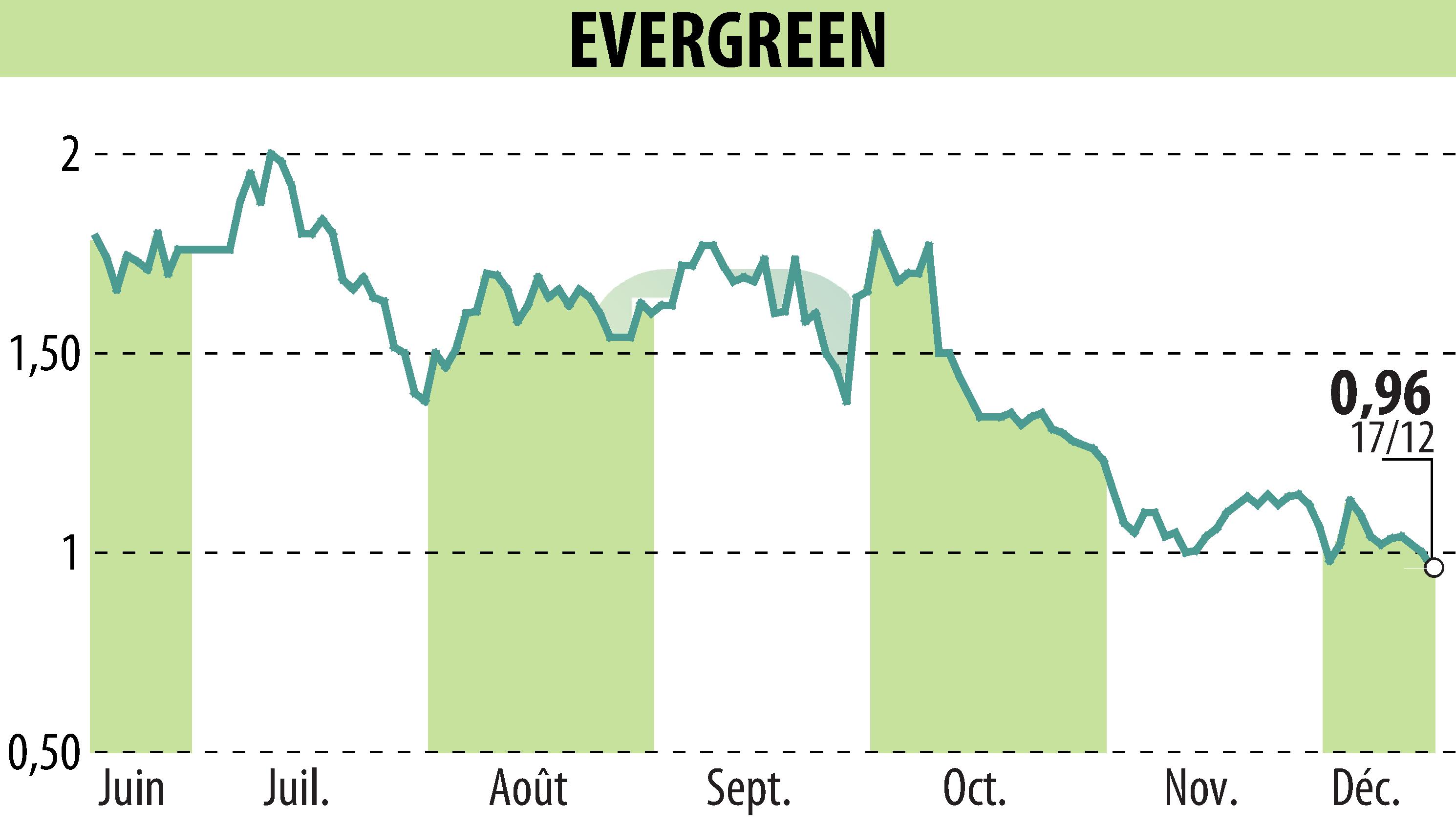 Stock price chart of EVERGREEN (EPA:EGR) showing fluctuations.