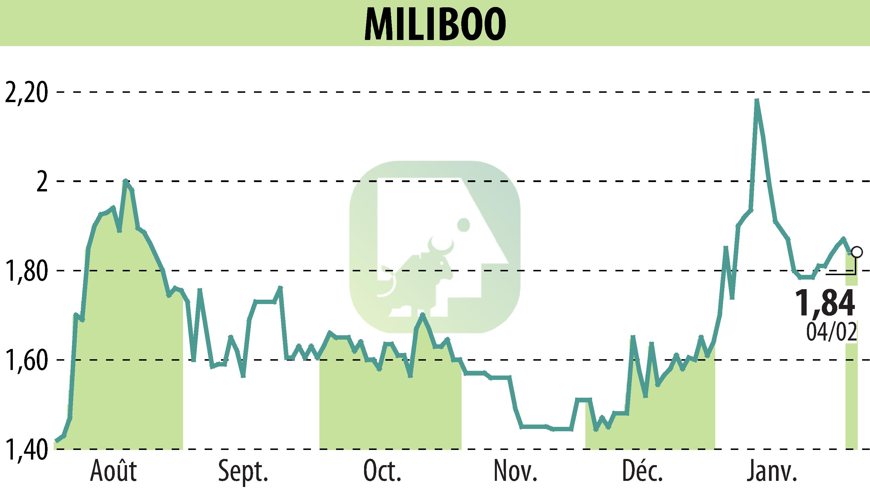 Graphique de l'évolution du cours de l'action MILIBOO (EPA:ALMLB).