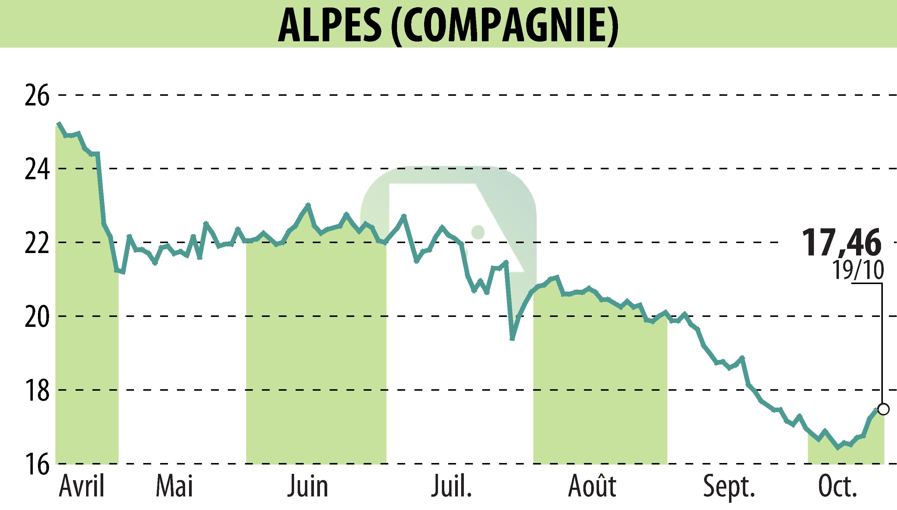 Graphique de l'évolution du cours de l'action COMPAGNIE DES ALPES (EPA:CDA).