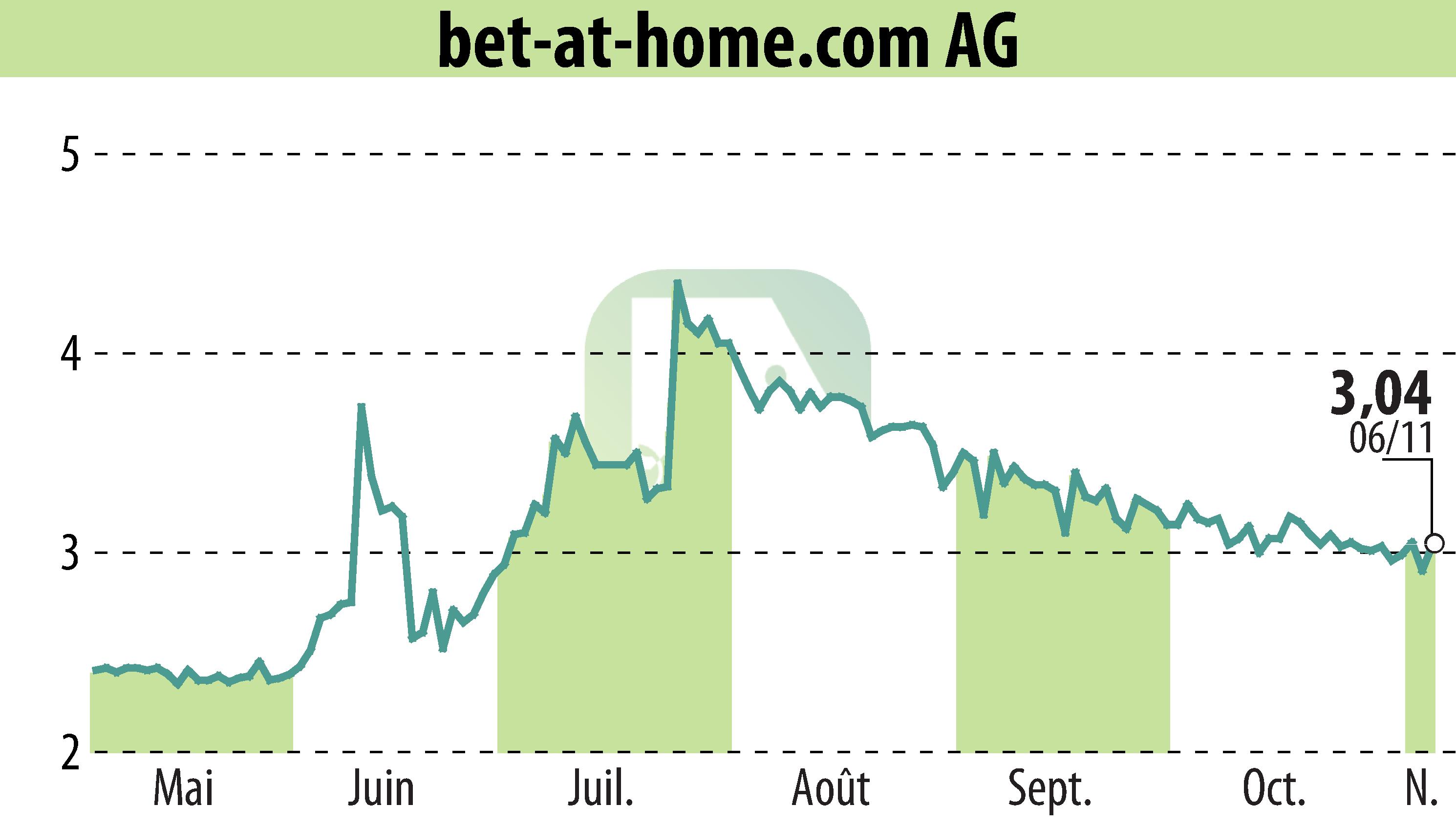 Stock price chart of Bet-at-home.com AG (EBR:ACX) showing fluctuations.