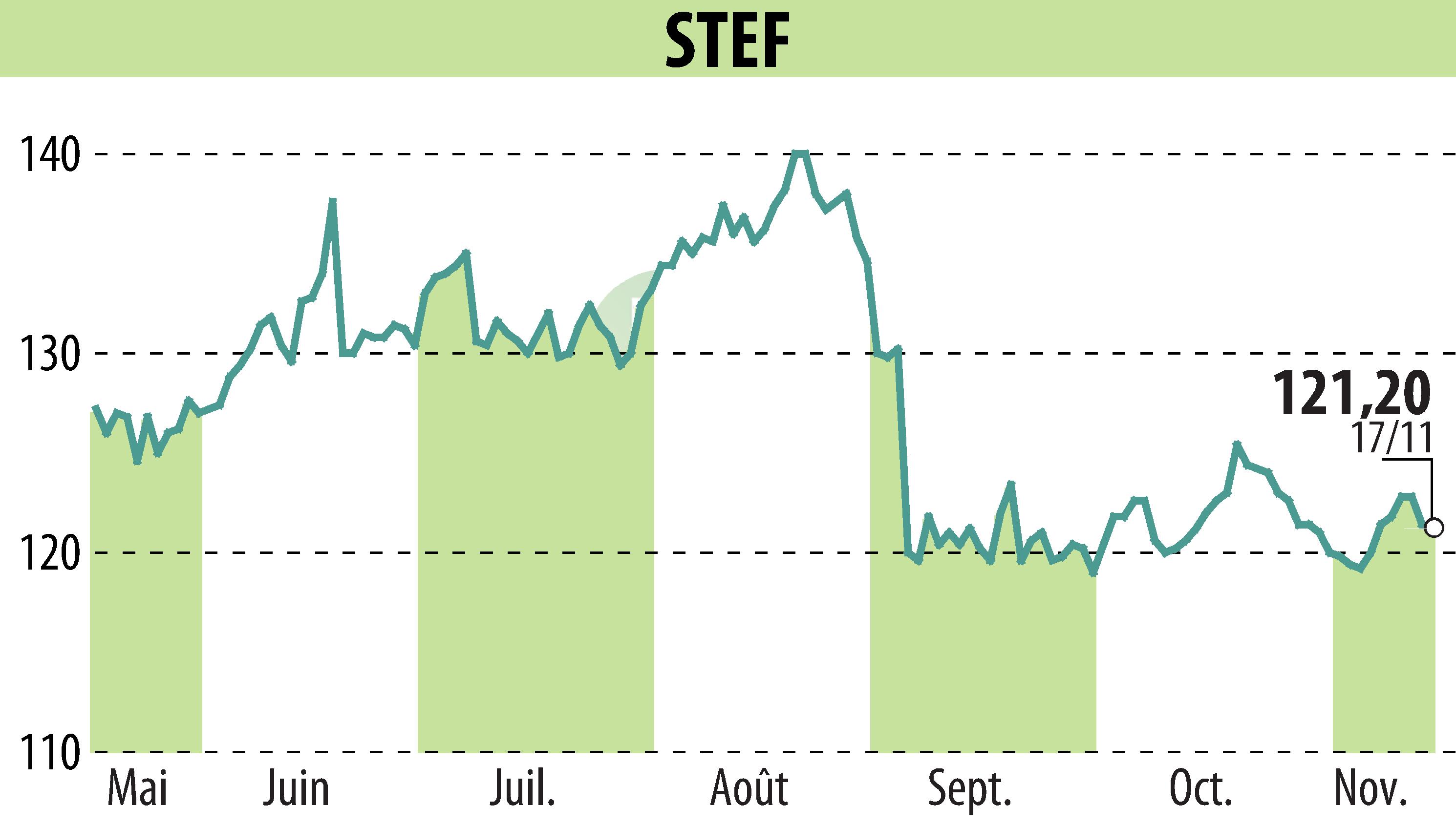 Graphique de l'évolution du cours de l'action STEF (EPA:STF).