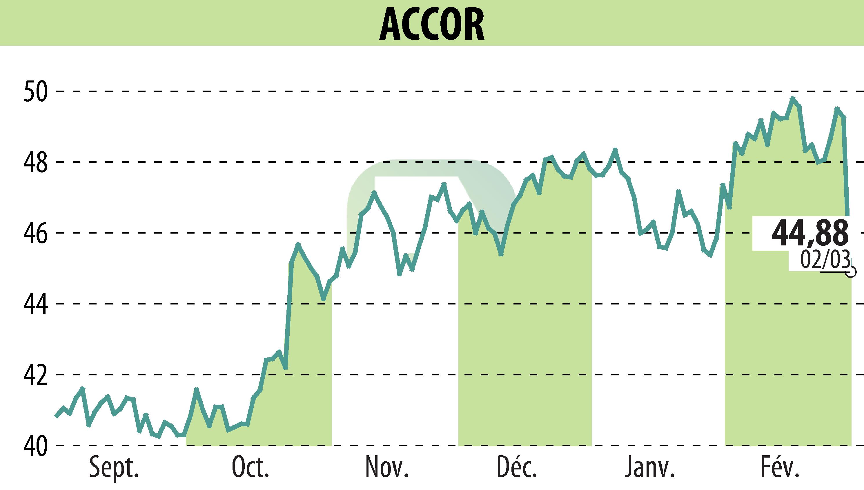 Graphique de l'évolution du cours de l'action ACCOR (EPA:AC).