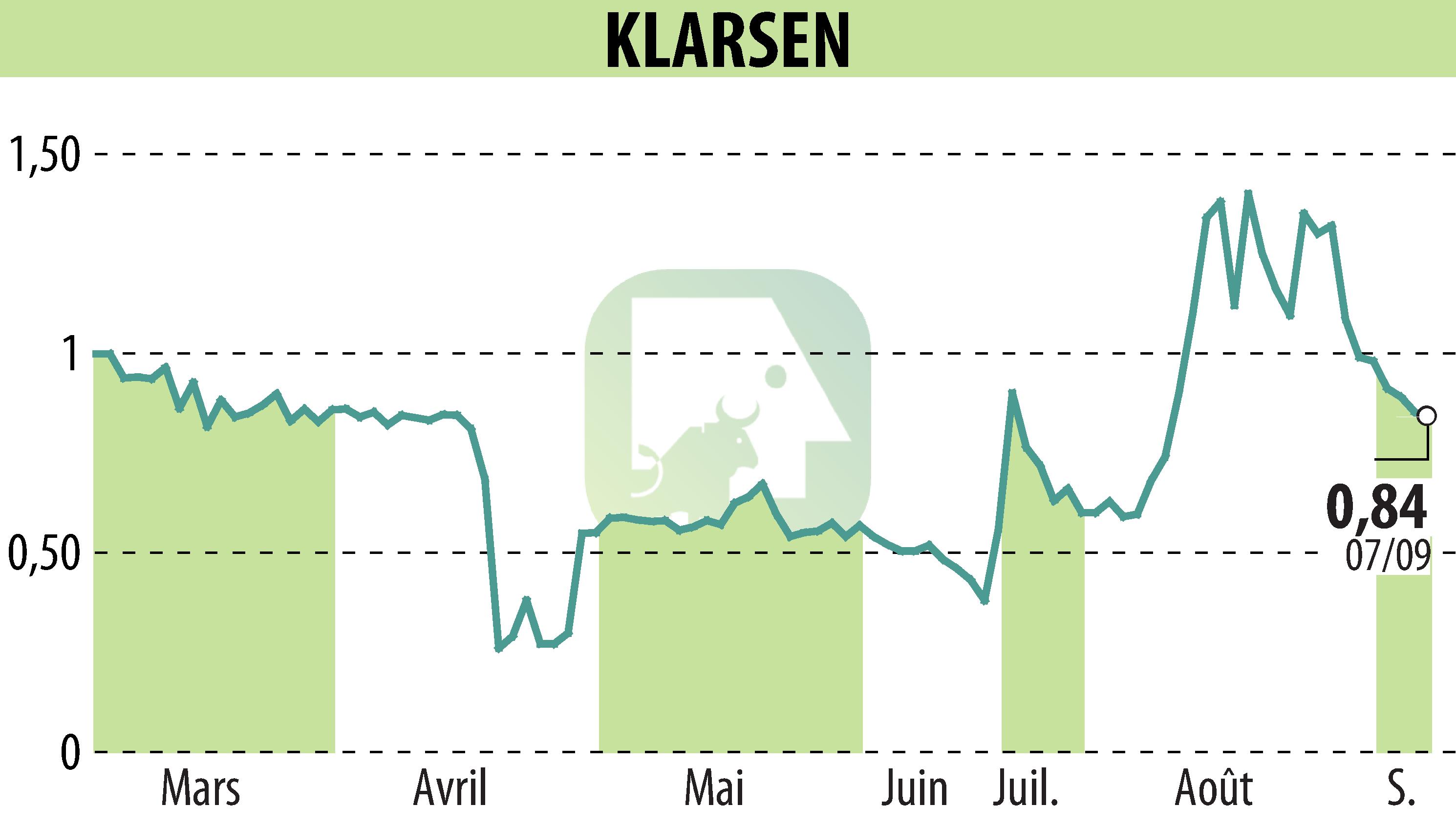 Stock price chart of KLARSEN (EPA:ALKLA) showing fluctuations.