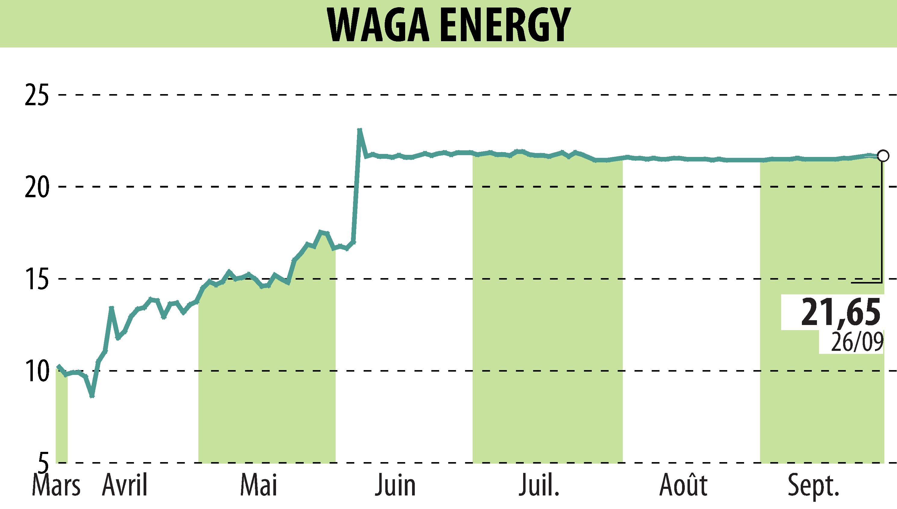 Stock price chart of Waga Energy (EPA:WAGA) showing fluctuations.