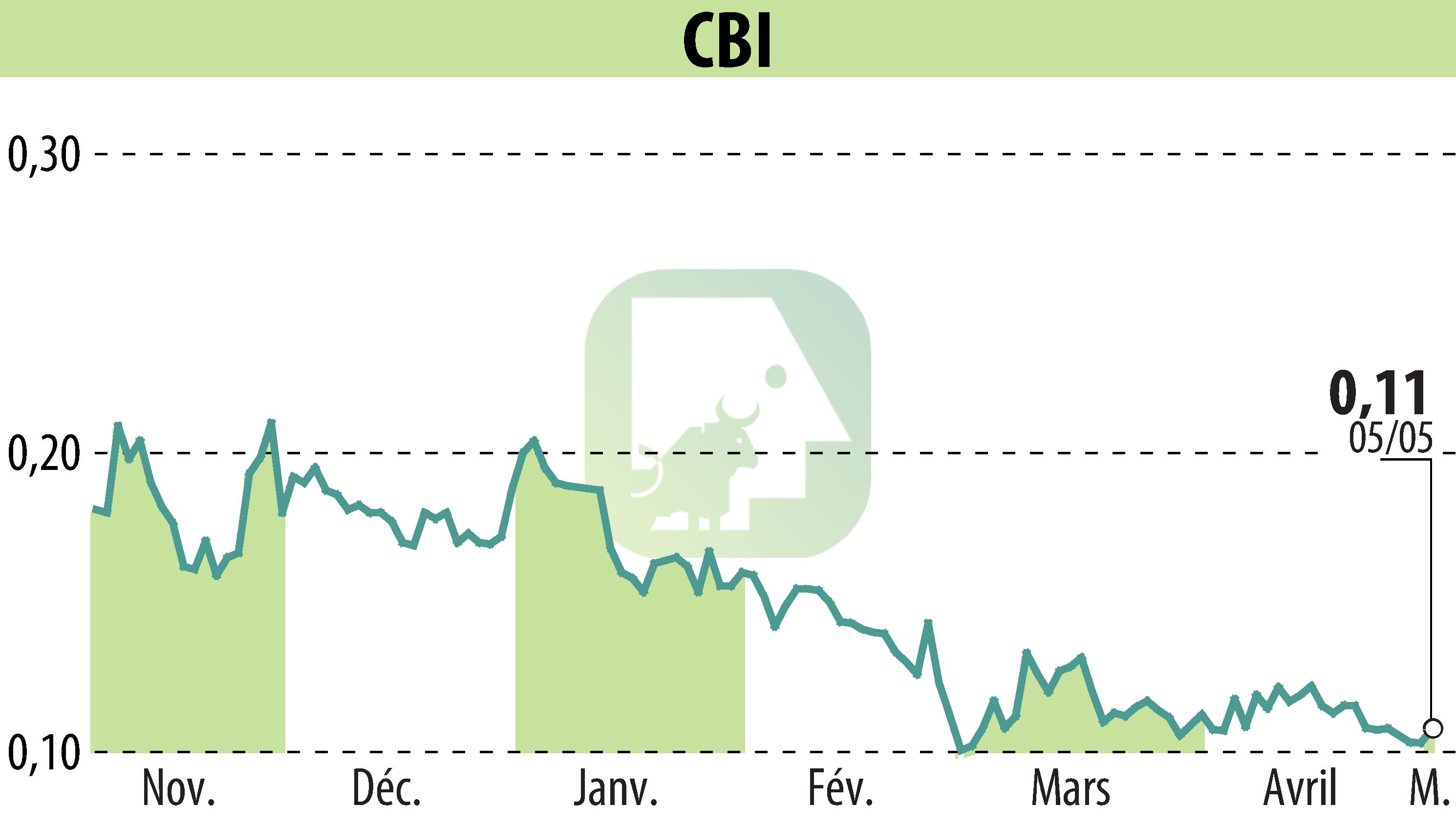 Stock price chart of CRYPTO BLOCKCHAIN INDUSTRIES (EPA:ALCBI) showing fluctuations.