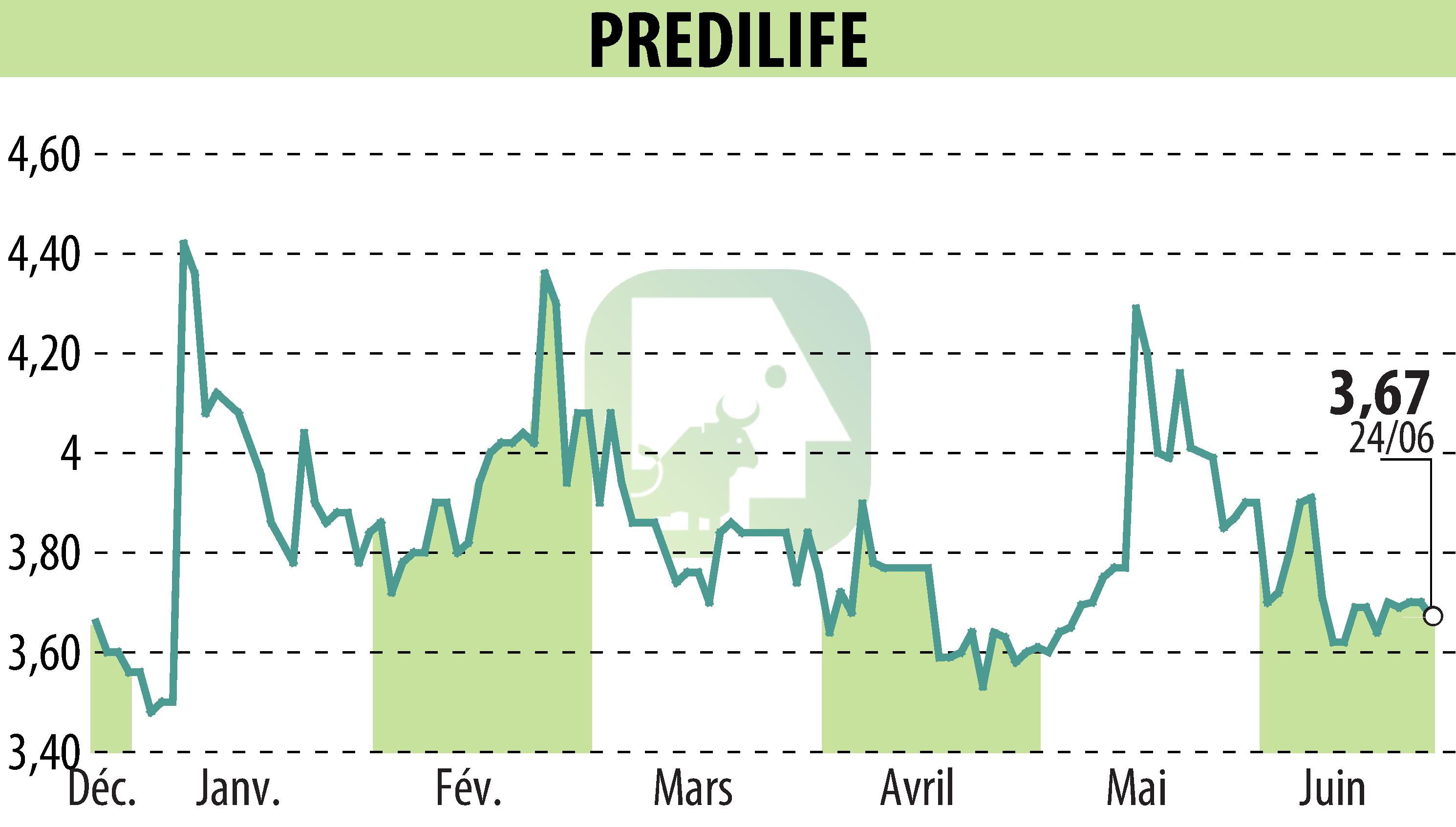 Stock price chart of PREDILIFE (EPA:ALPRE) showing fluctuations.