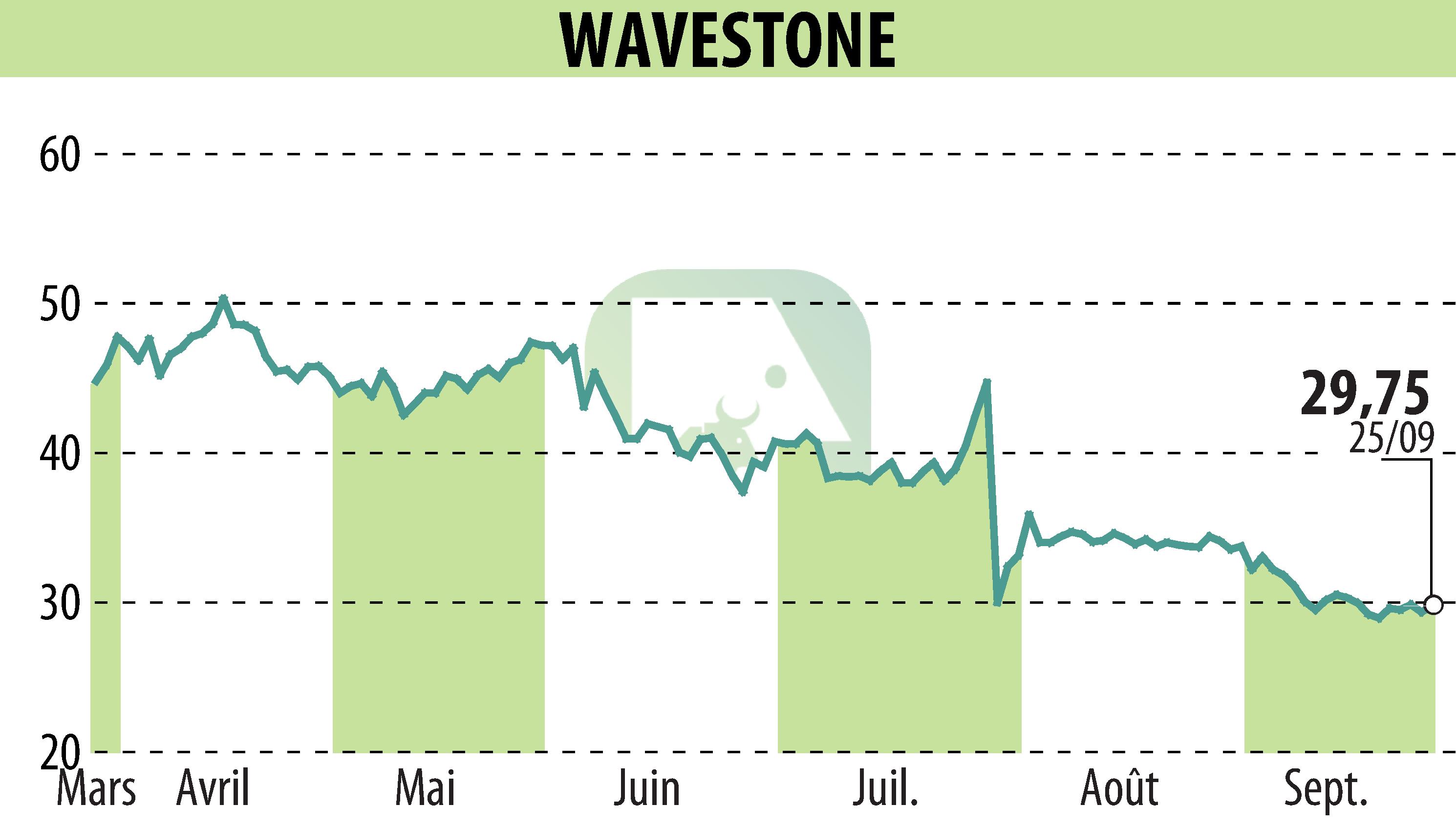 Stock price chart of WAVESTONE (EPA:WAVE) showing fluctuations.