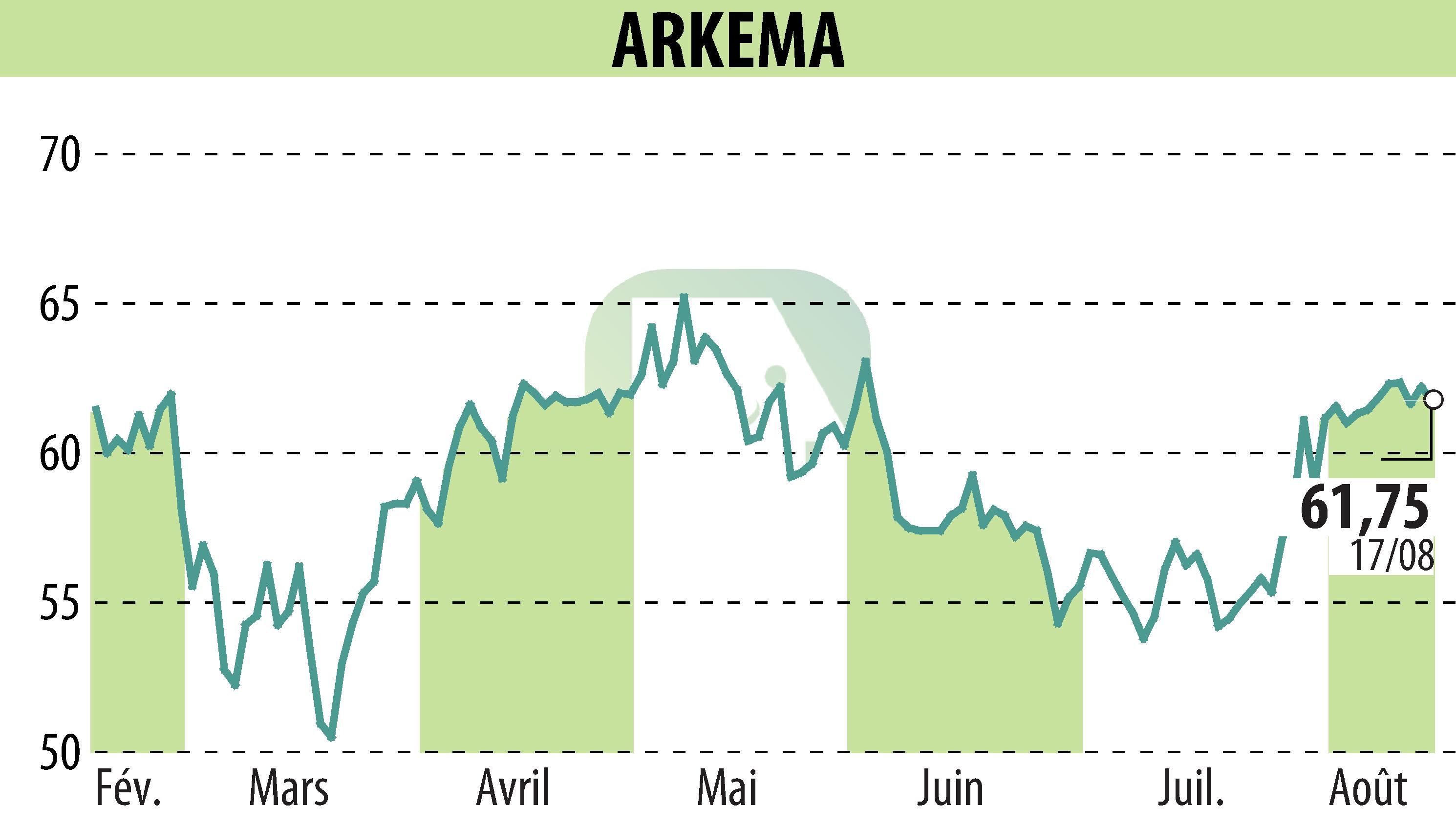 Graphique de l'évolution du cours de l'action ARKEMA (EPA:AKE).