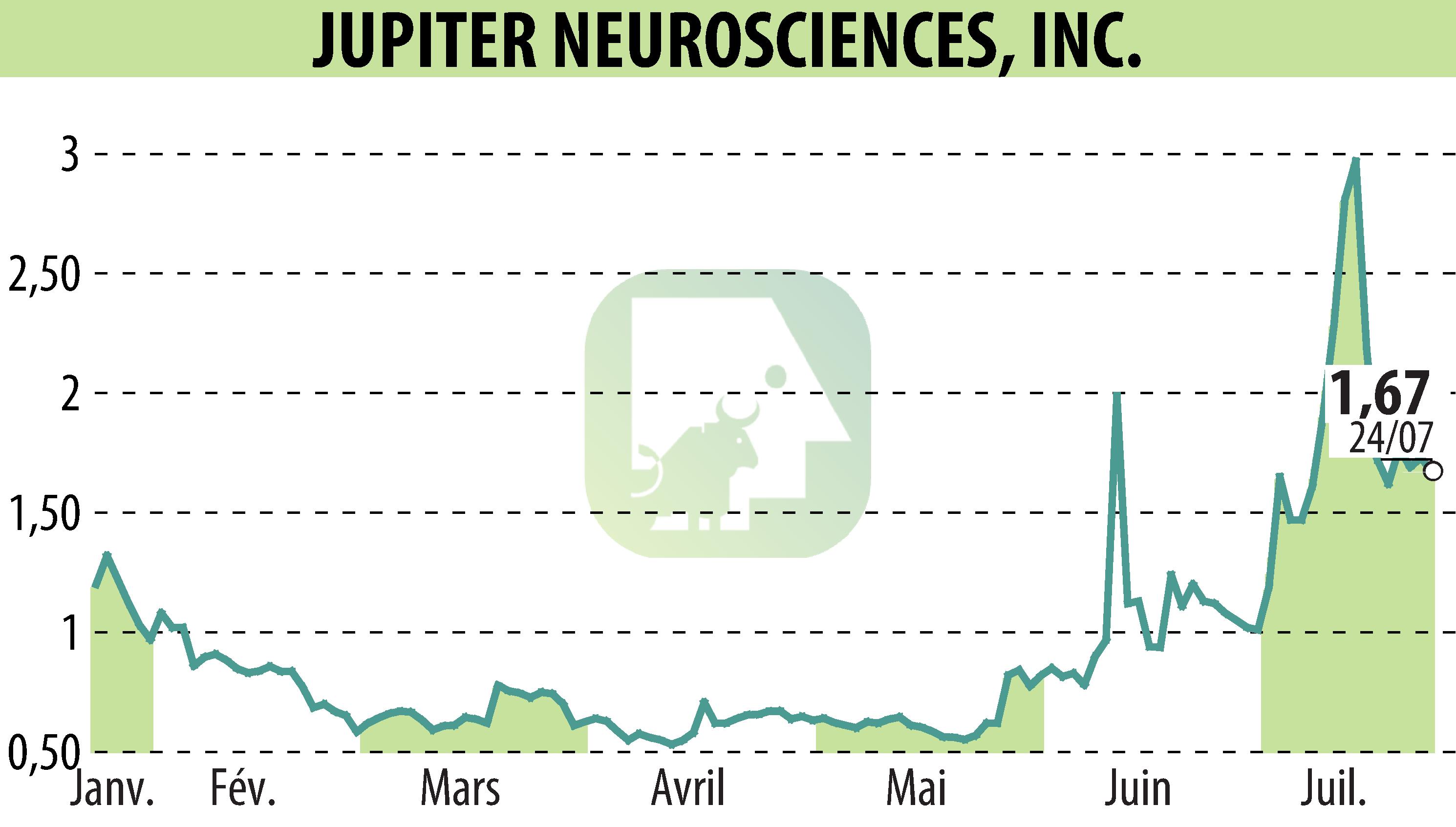Stock price chart of RedChip Companies, Inc. (Media Suite) (EBR:JUNS) showing fluctuations.