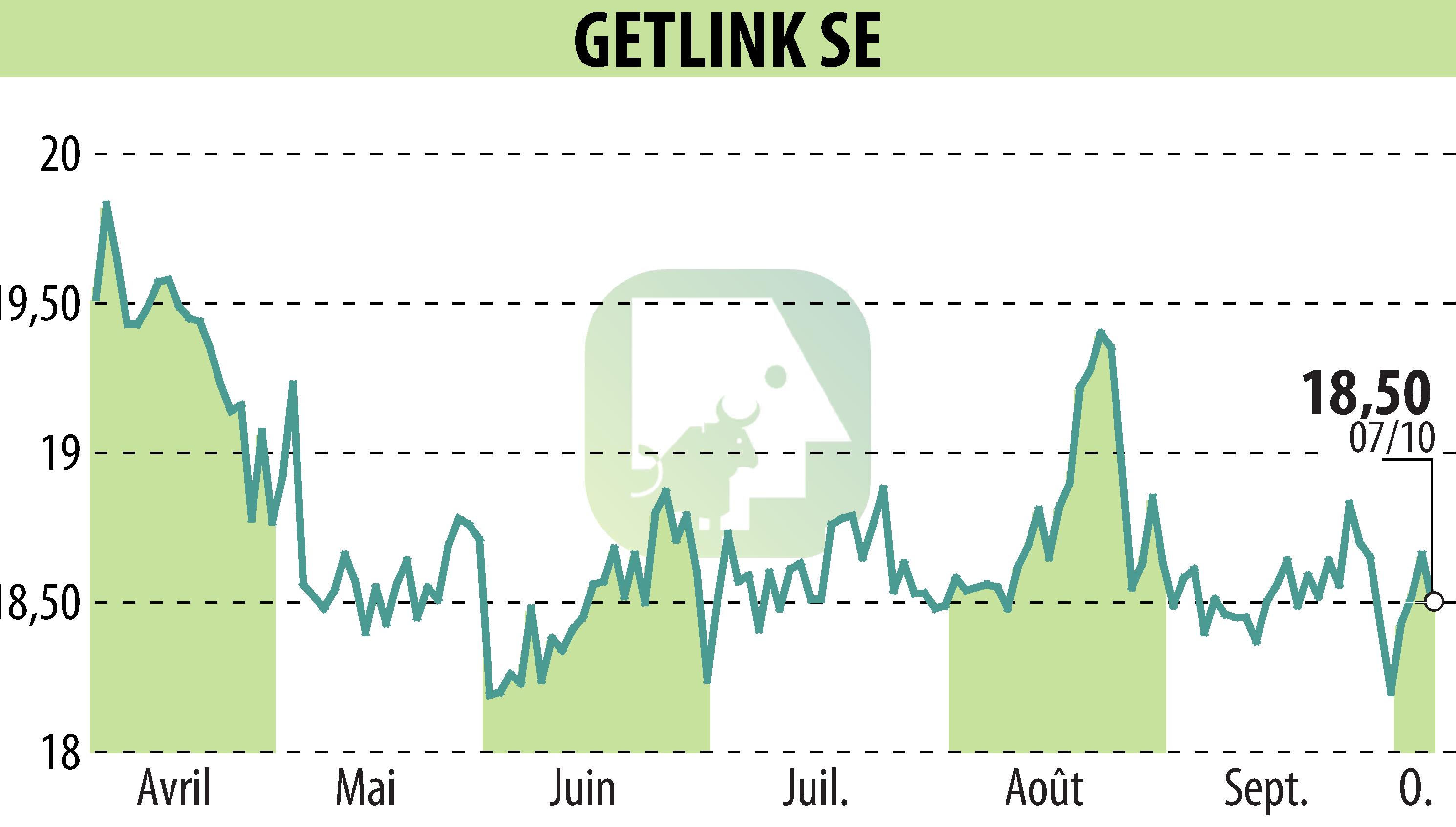 Graphique de l'évolution du cours de l'action GETLINK (EPA:GET).