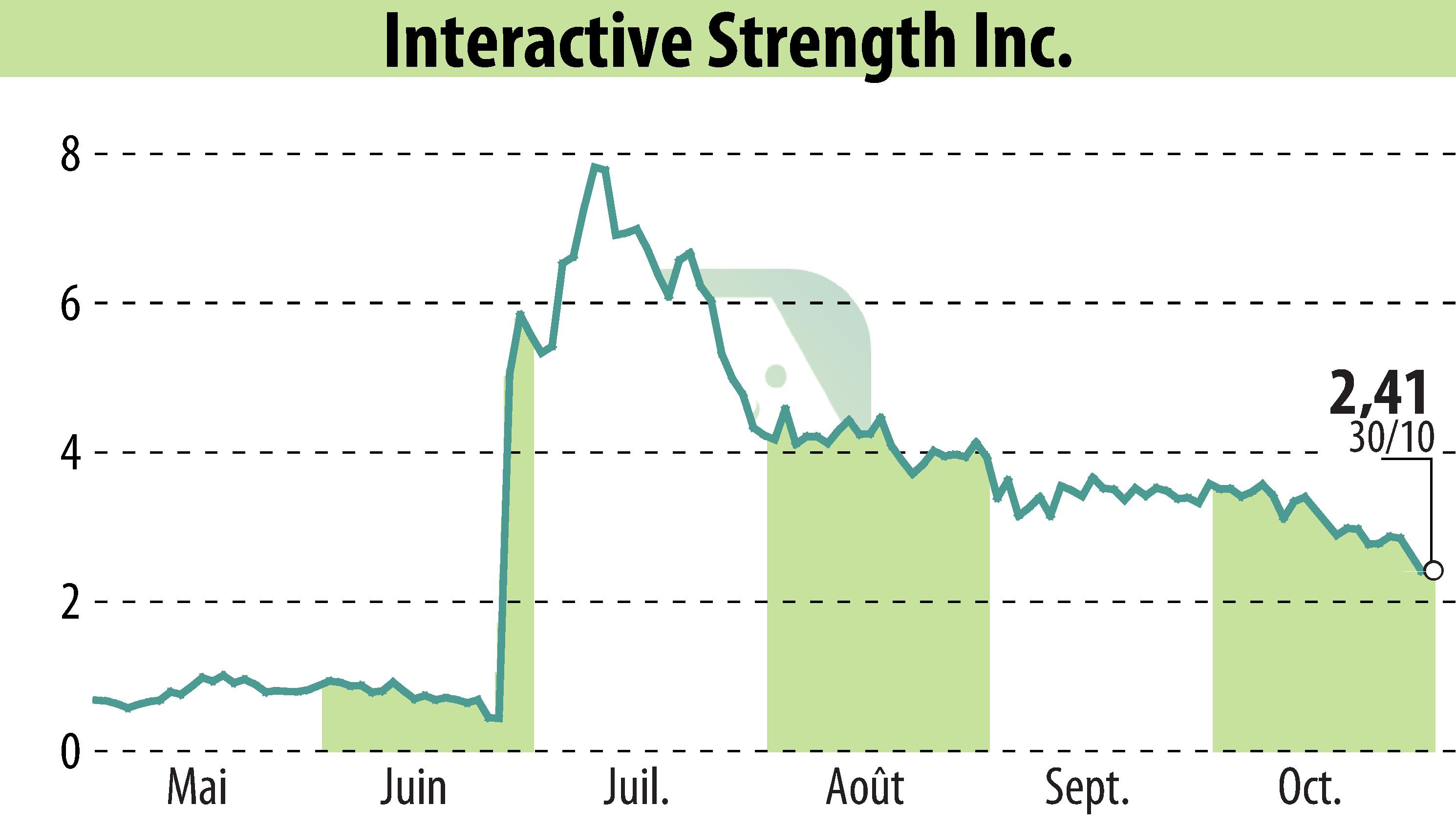 Stock price chart of Interactive Strength Inc. (EBR:TRNR) showing fluctuations.