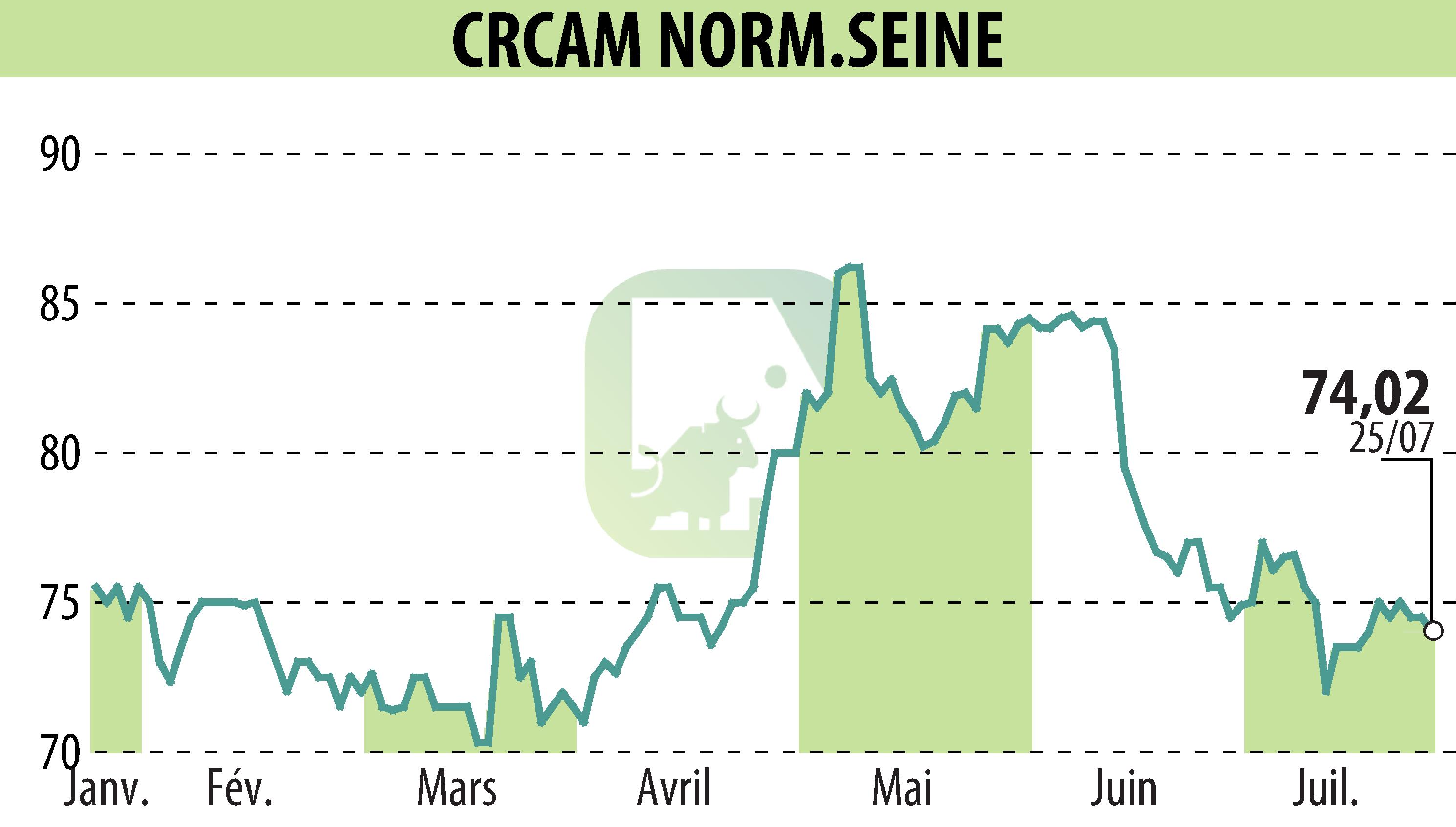 Graphique de l'évolution du cours de l'action CREDIT AGRICOLE DE NORMANDIE SEINE (EPA:CCN).