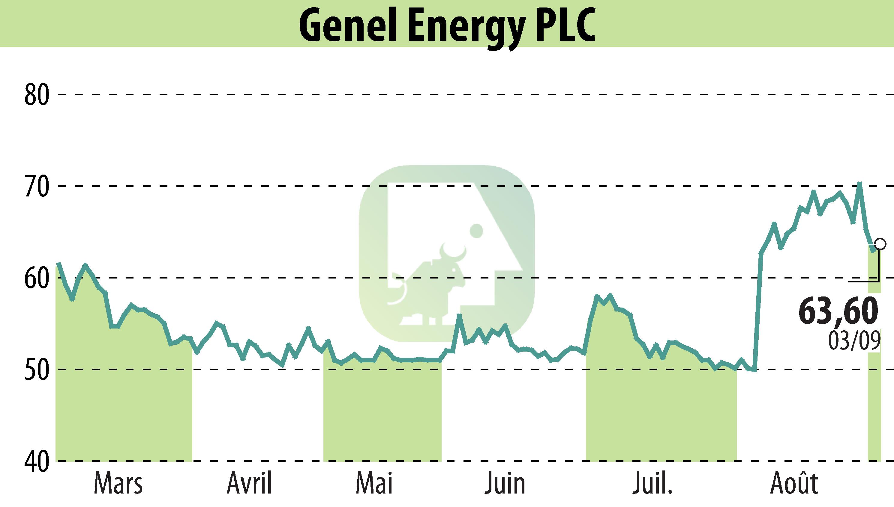 Stock price chart of Genel Energy (EBR:GENL) showing fluctuations.