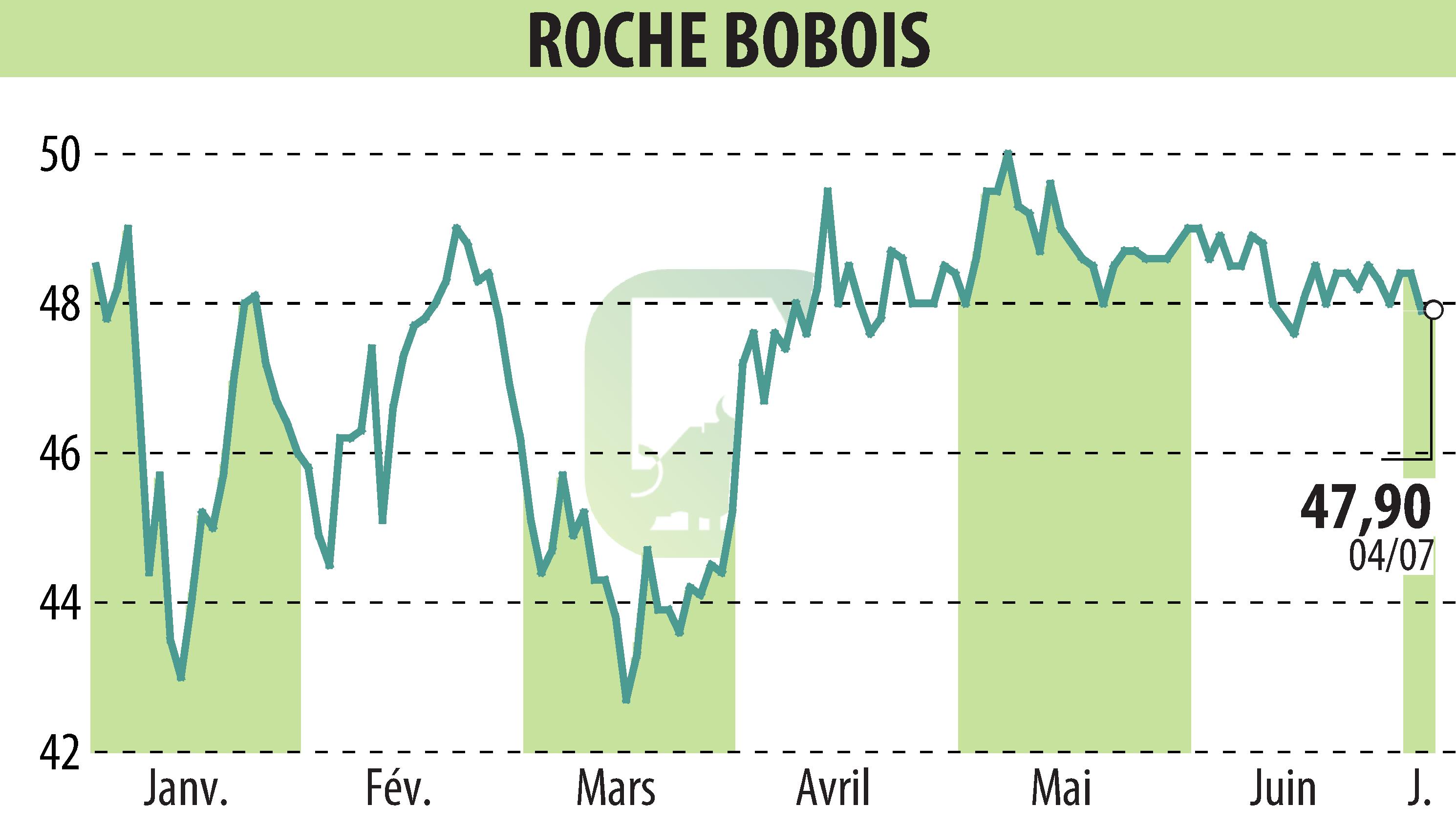 Stock price chart of ROCHE BOBOIS (EPA:RBO) showing fluctuations.