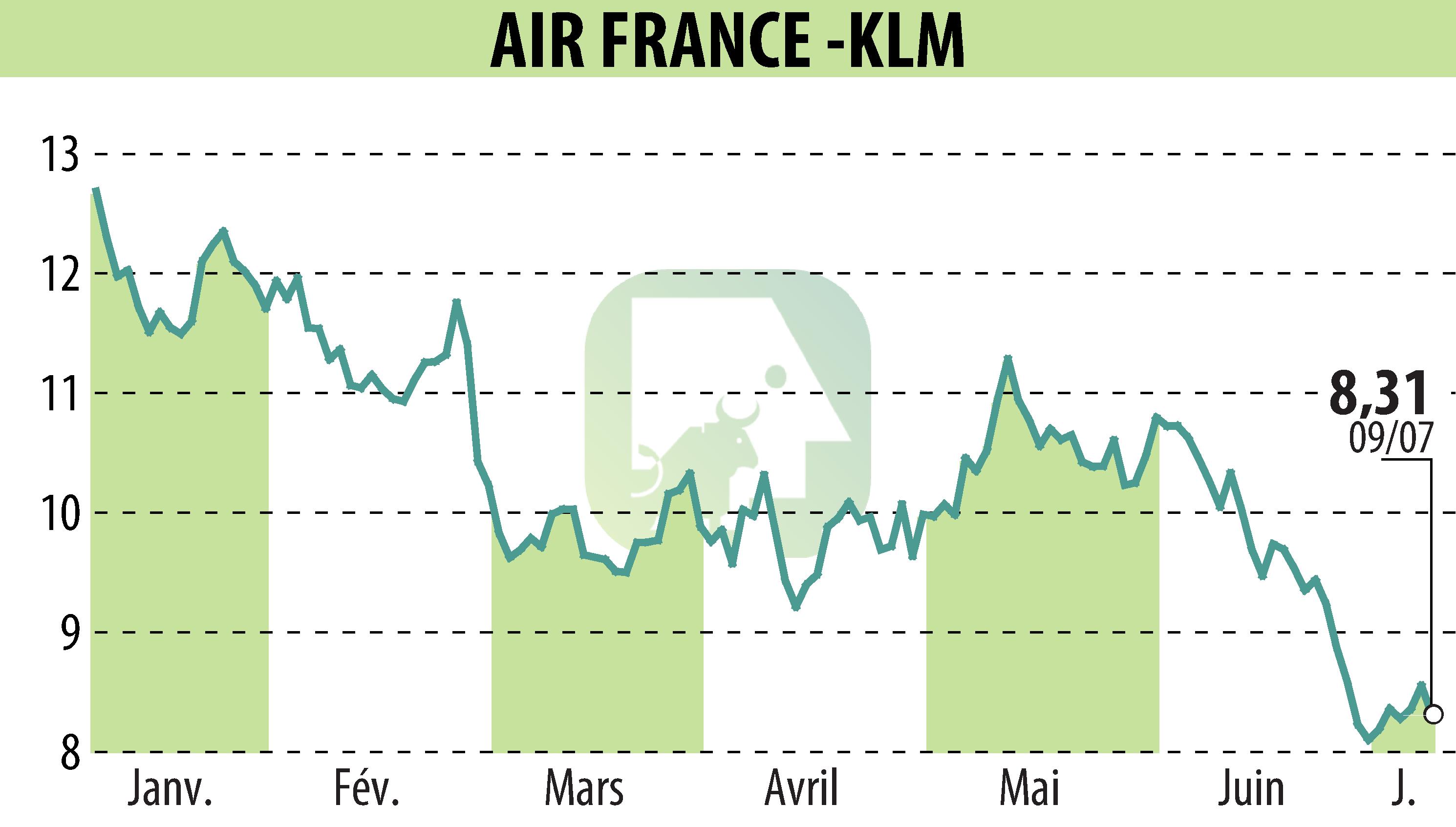 Stock price chart of AIR FRANCE-KLM (EPA:AF) showing fluctuations.