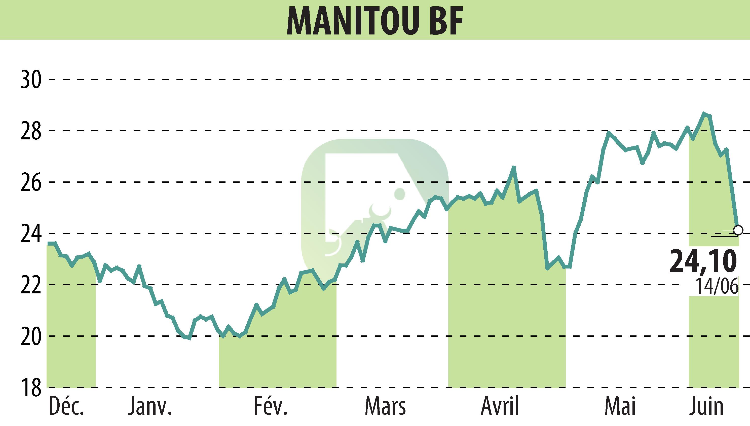 Stock price chart of MANITOU (EPA:MTU) showing fluctuations.