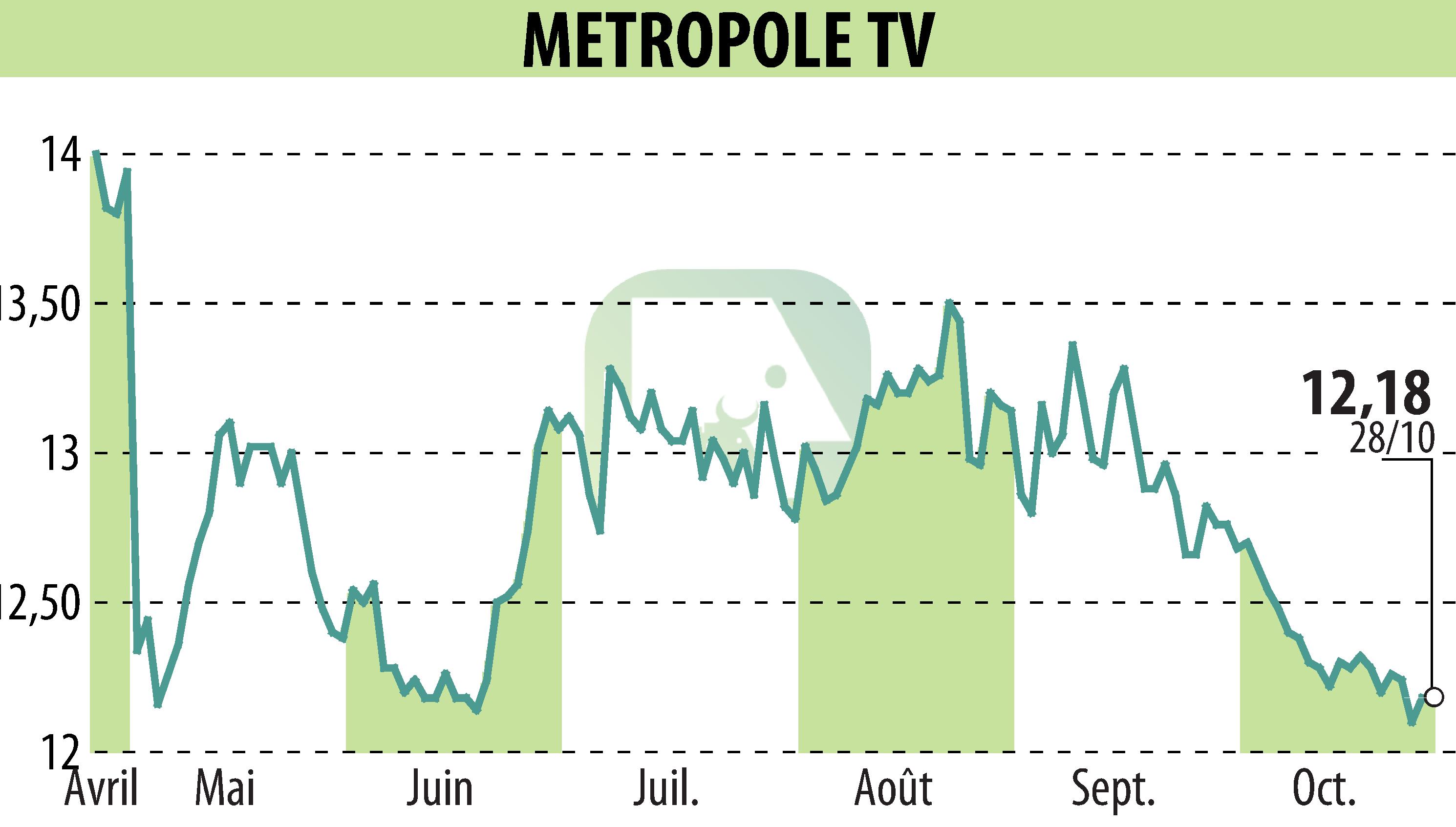 Graphique de l'évolution du cours de l'action METROPOLE TV (EPA:MMT).