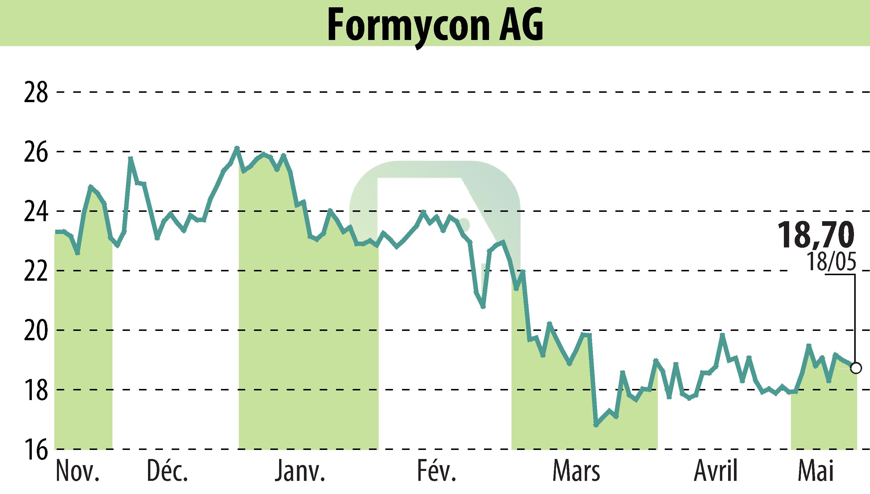 Stock price chart of Nanohale AG (EBR:FYB) showing fluctuations.