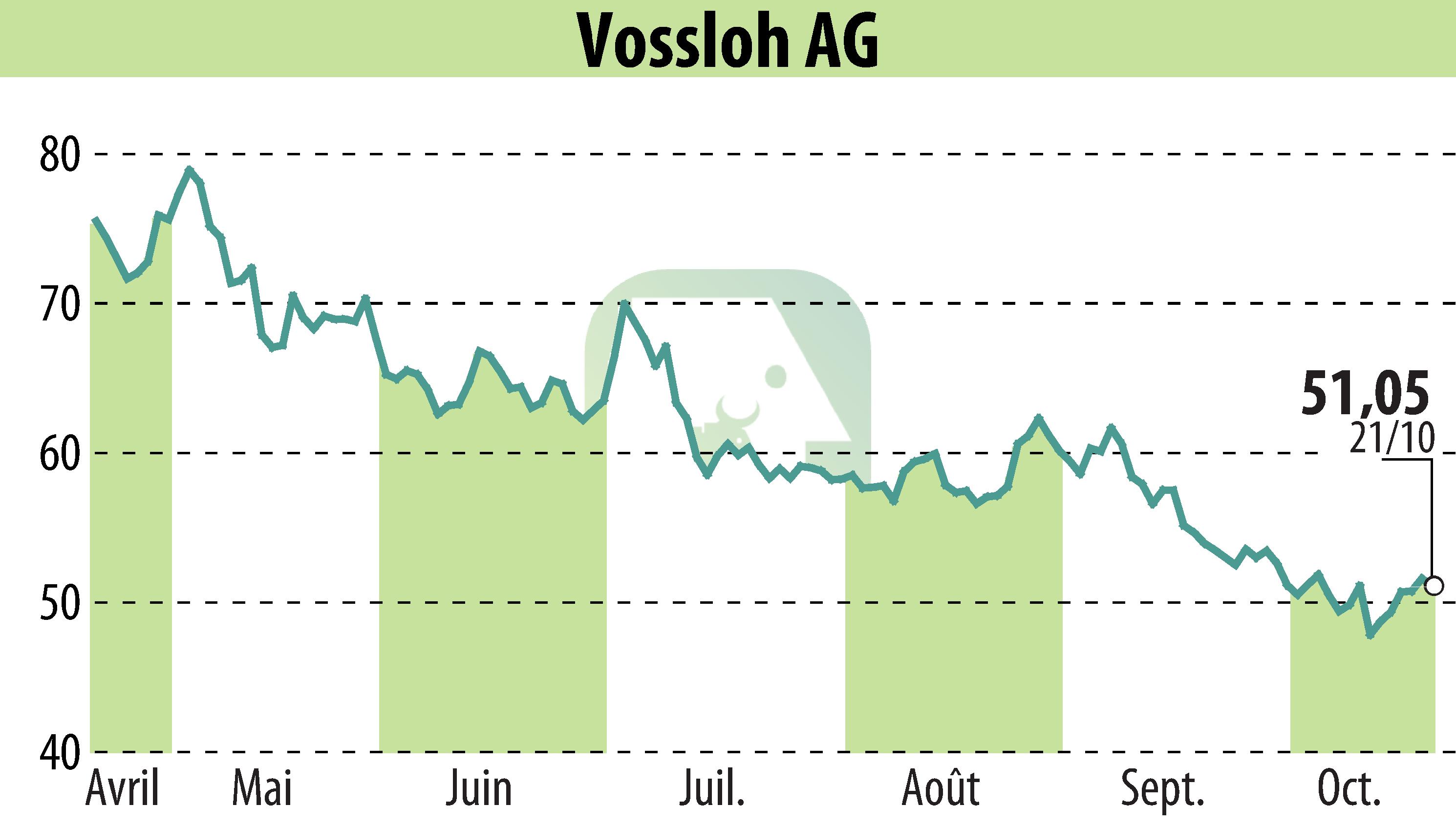 Graphique de l'évolution du cours de l'action Vossloh AG (EBR:VOS).