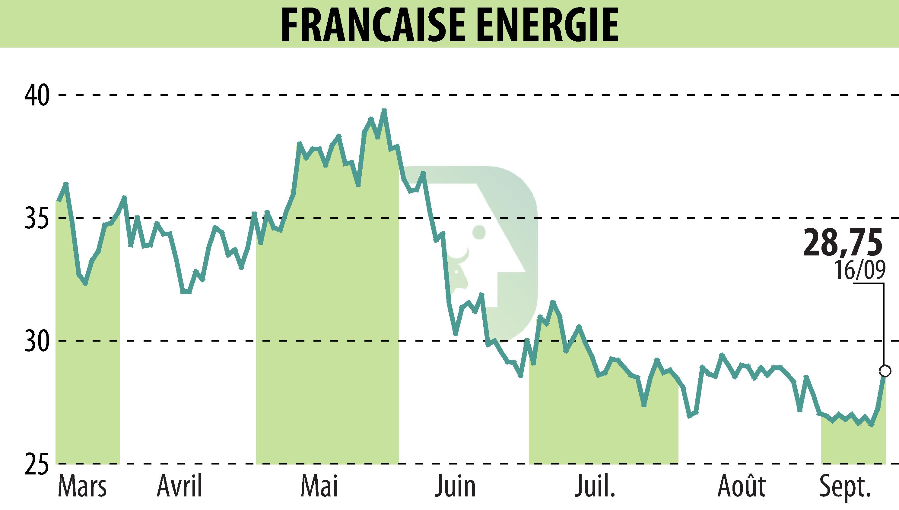 Stock price chart of FRANCAISE ENERGIE (EPA:FDE) showing fluctuations.