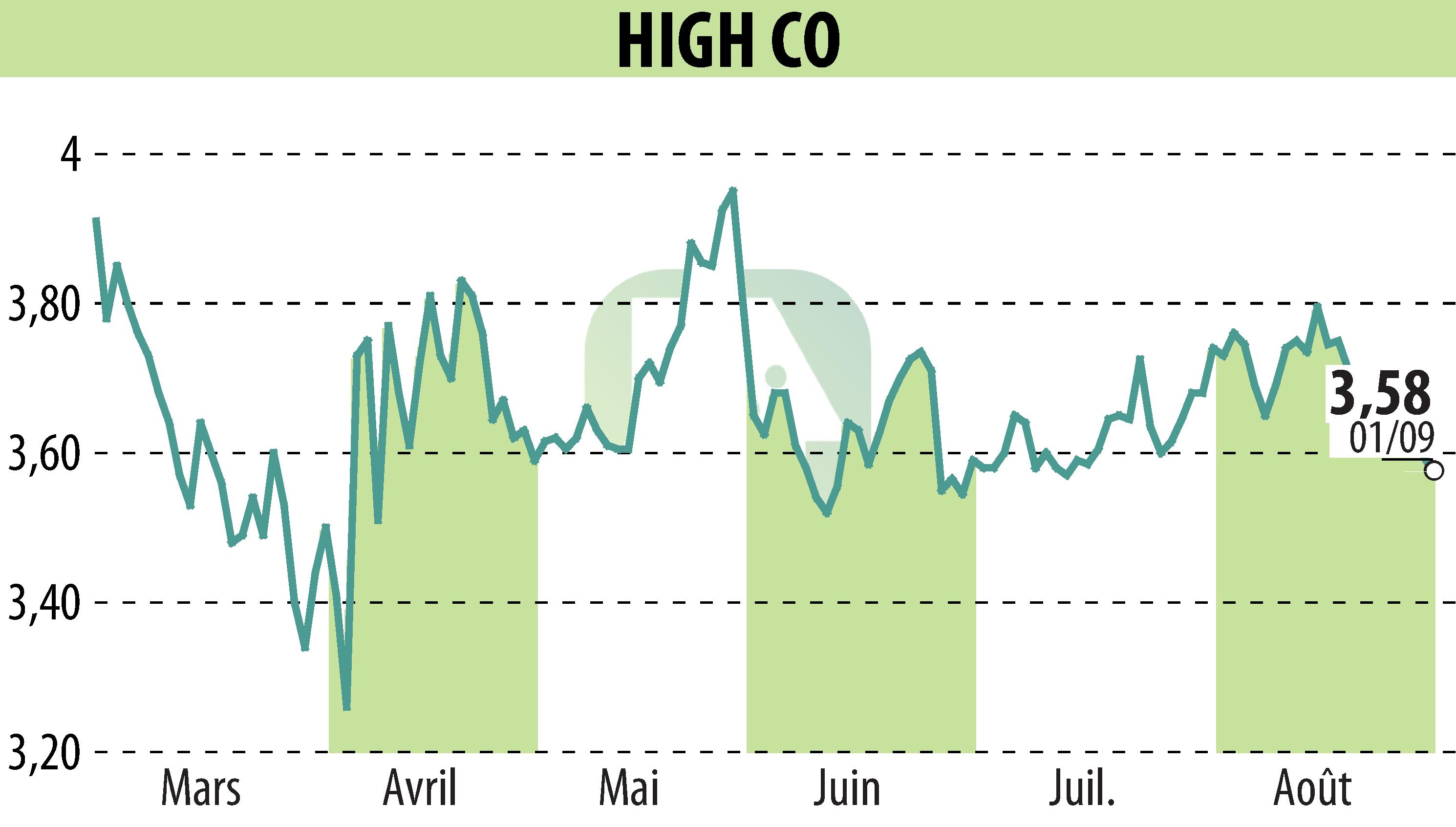 Graphique de l'évolution du cours de l'action High Co (EPA:HCO).