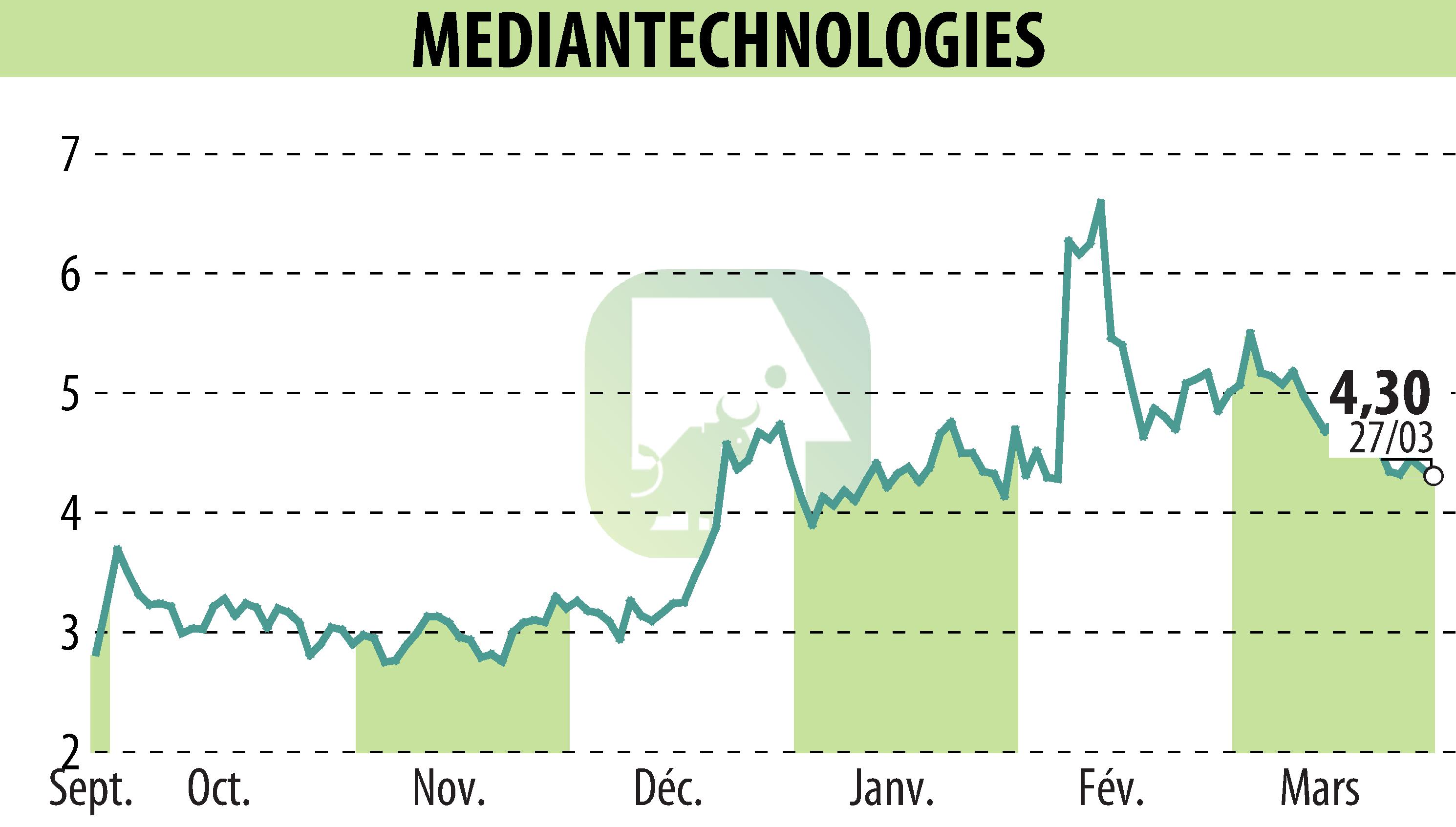 Graphique de l'évolution du cours de l'action MEDIAN TECHNOLOGIES (EPA:ALMDT).