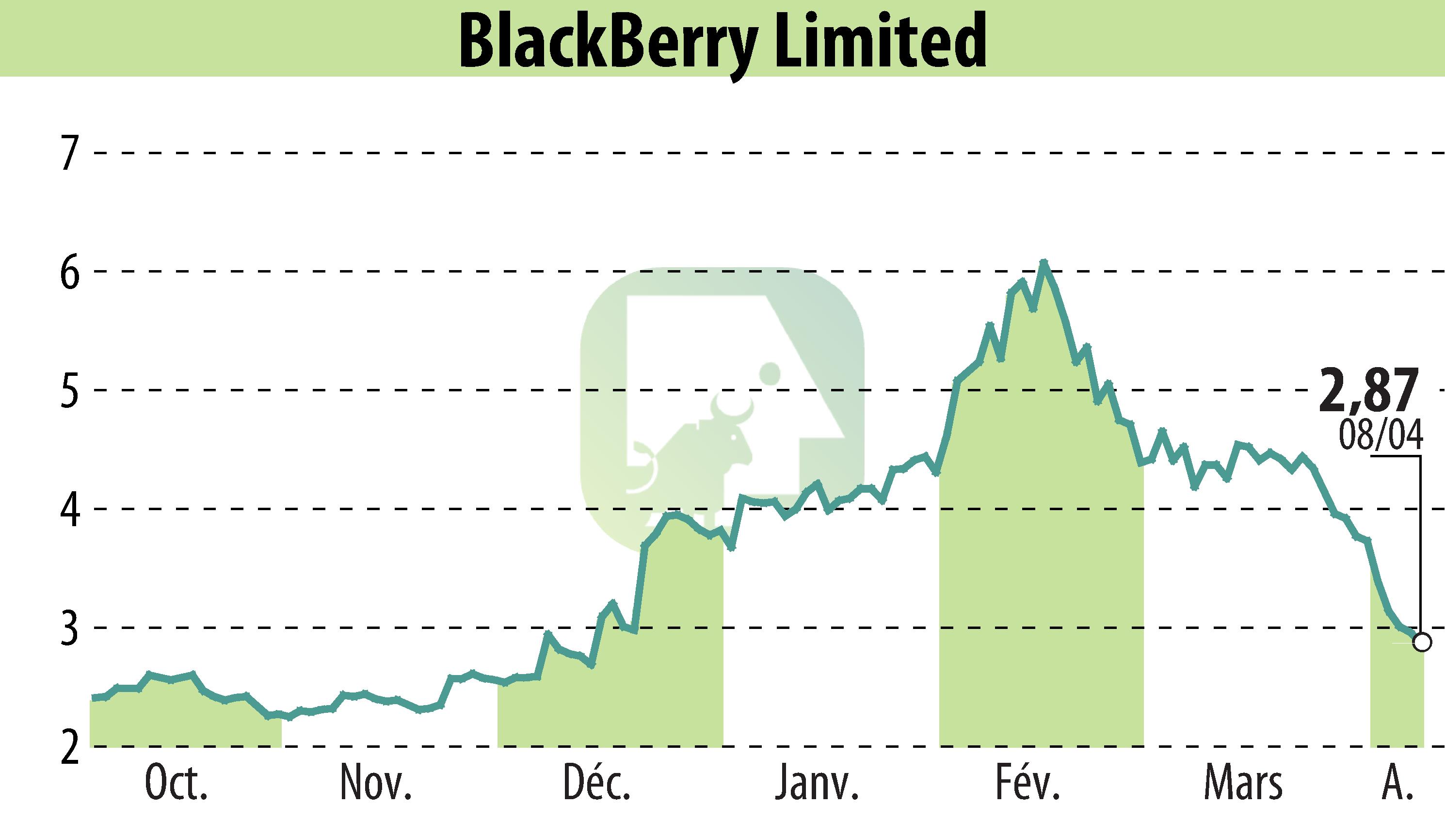 Graphique de l'évolution du cours de l'action BlackBerry QNX (EBR:BB).