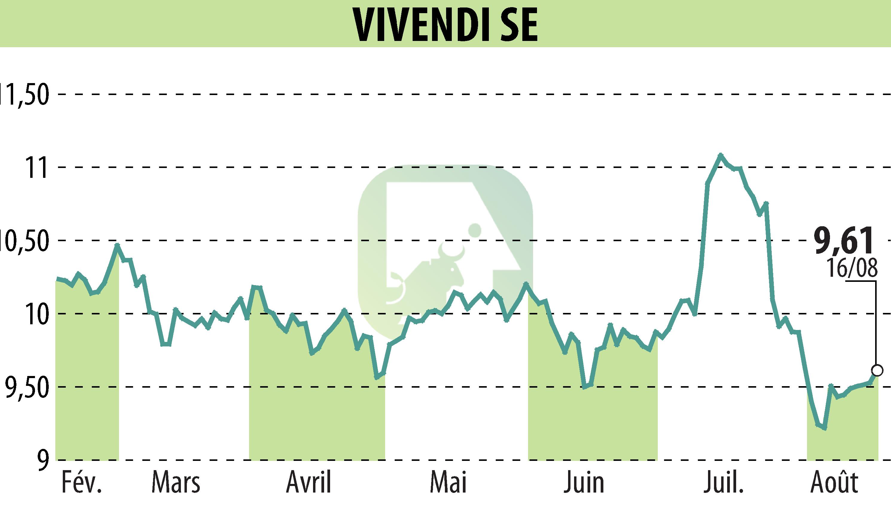 Graphique de l'évolution du cours de l'action VIVENDI (EPA:VIV).