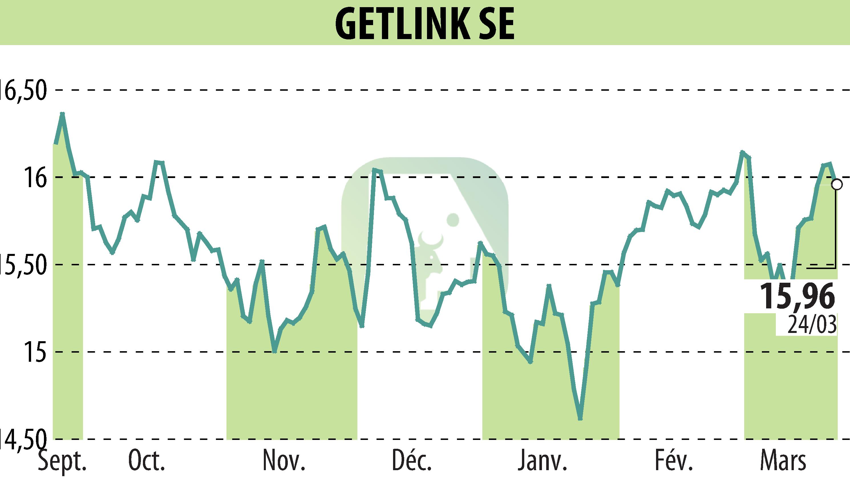 Stock price chart of GETLINK (EPA:GET) showing fluctuations.