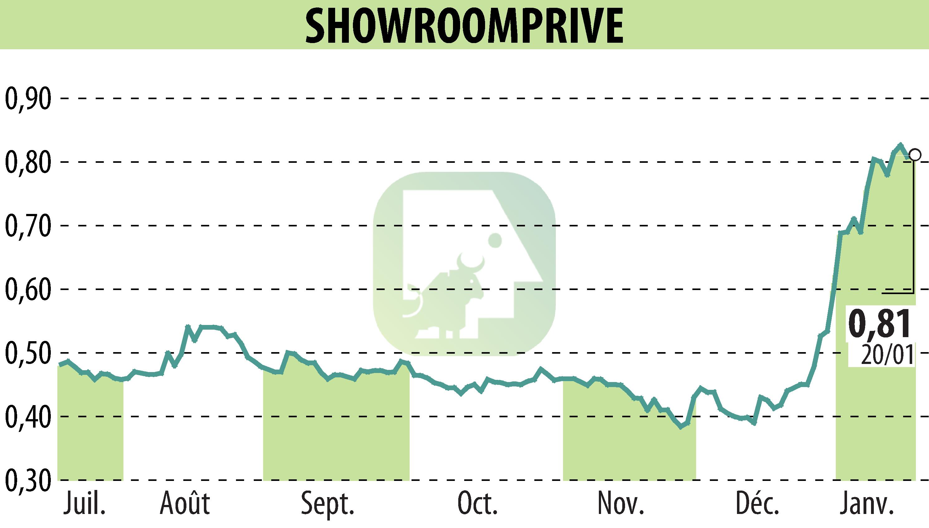Stock price chart of SHOWROOMPRIVE (EPA:SRP) showing fluctuations.