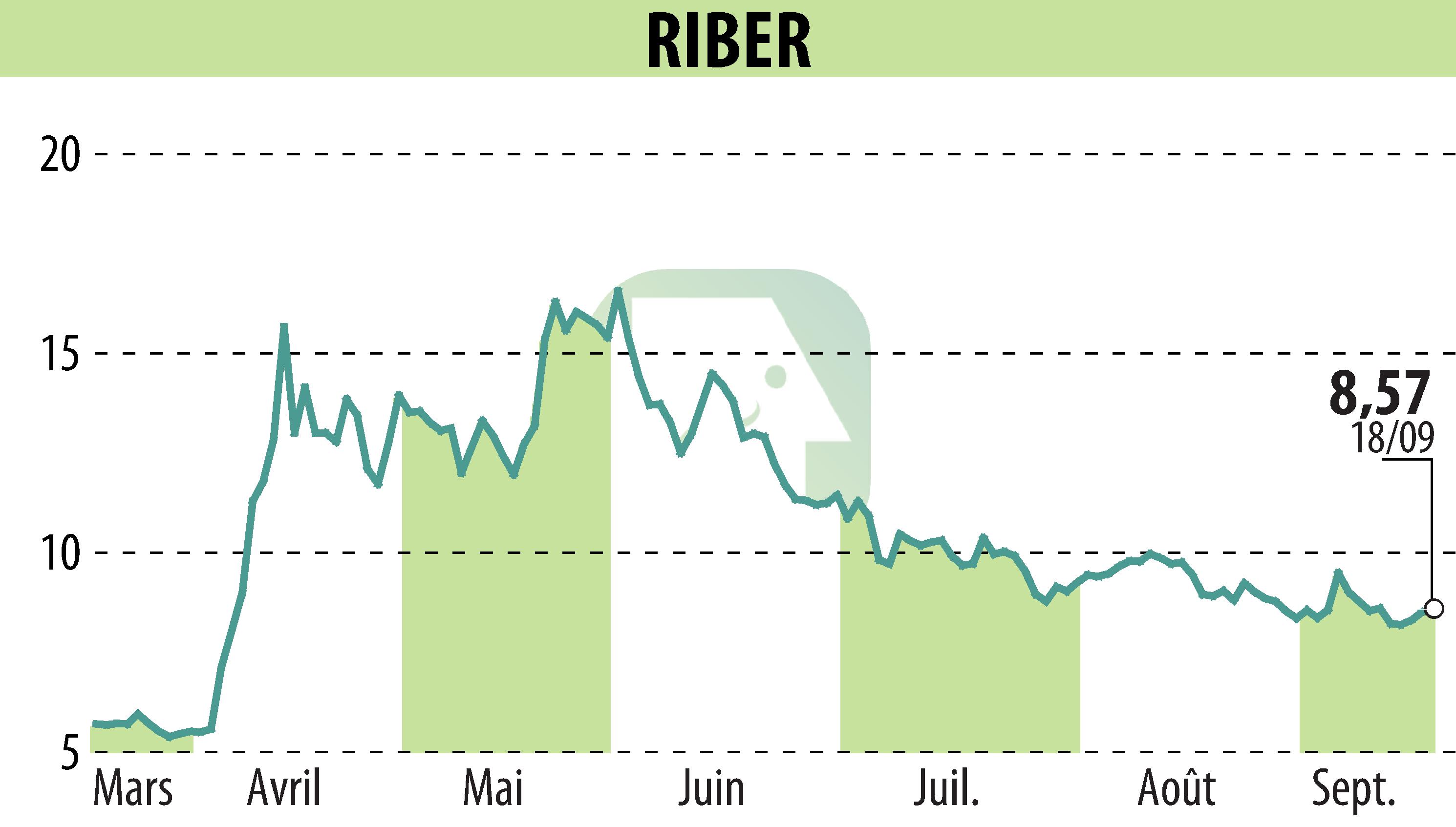 Stock price chart of Riber (EPA:ALRIB) showing fluctuations.