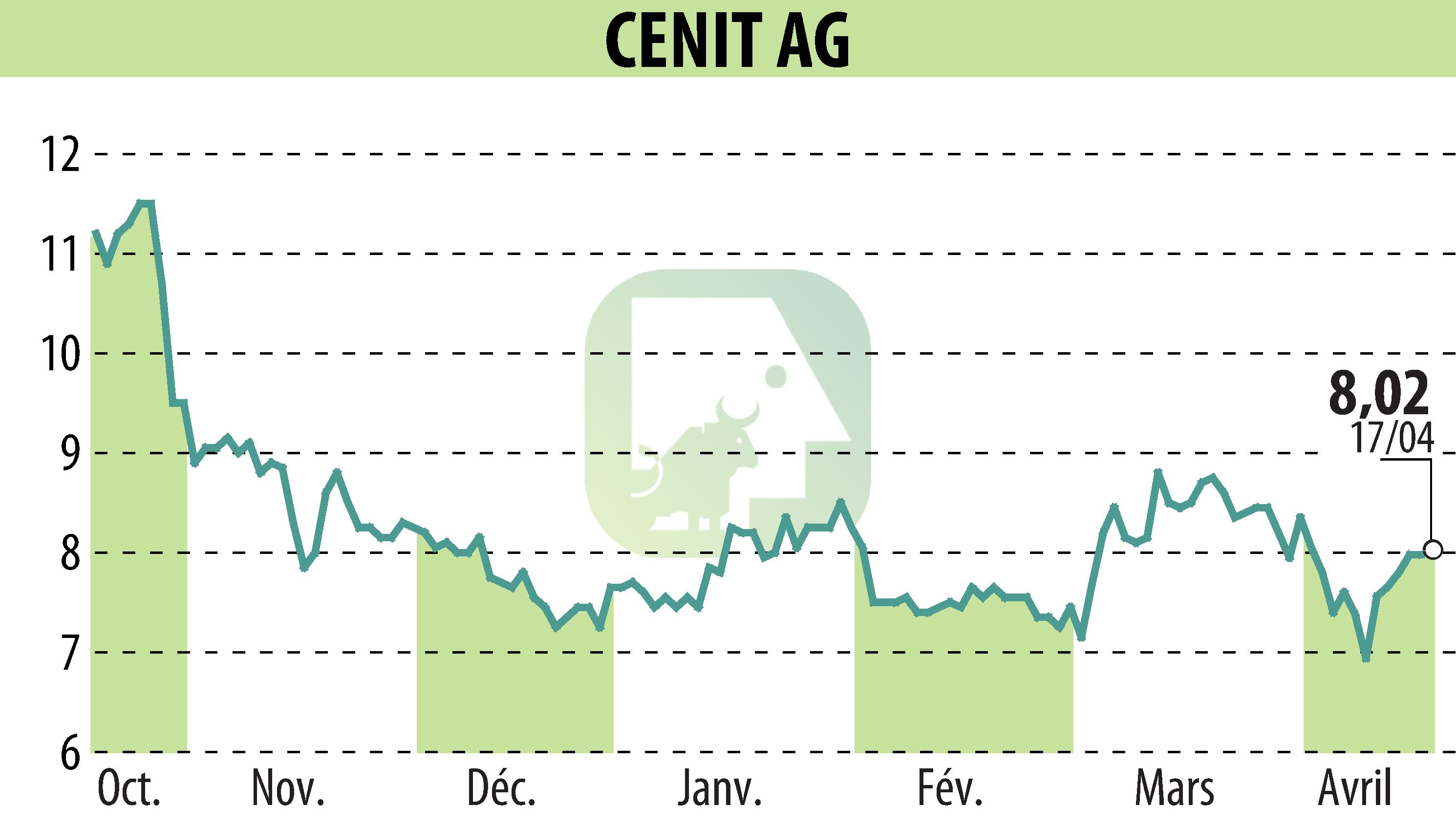 Graphique de l'évolution du cours de l'action CENIT AG (EBR:CSH).