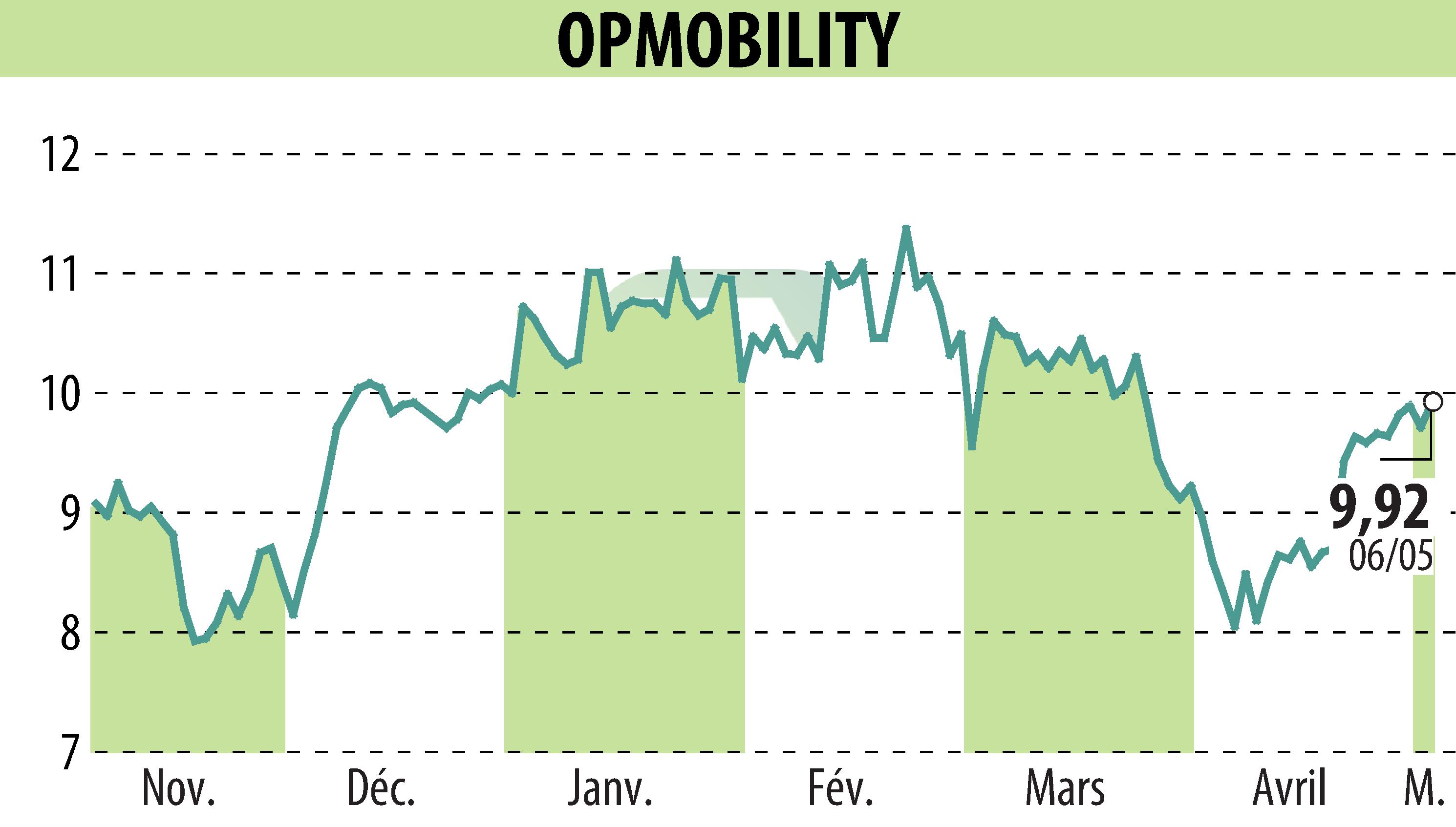 Graphique de l'évolution du cours de l'action OPMobility (EPA:OPM).